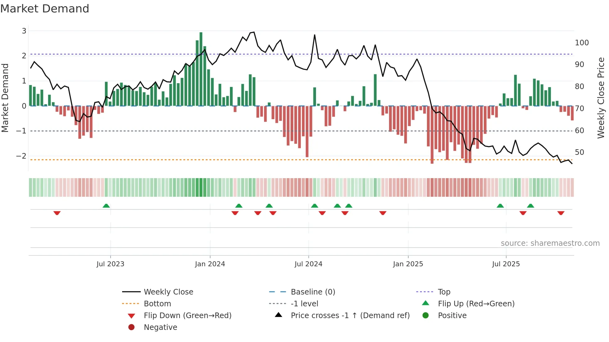 ASGN weekly Market Demand chart
