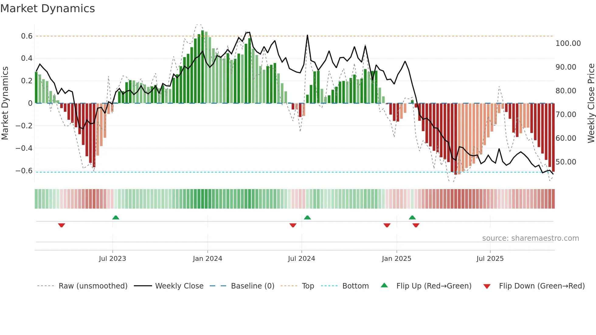 ASGN weekly Market Dynamics chart