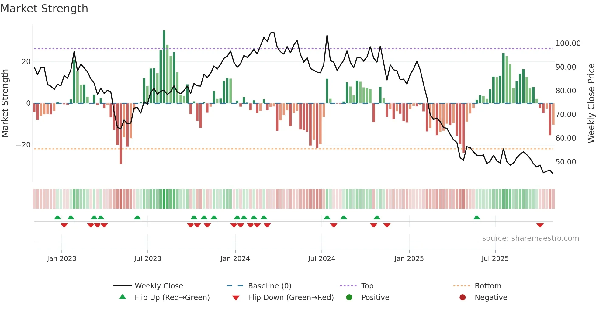 ASGN weekly Market Strength chart