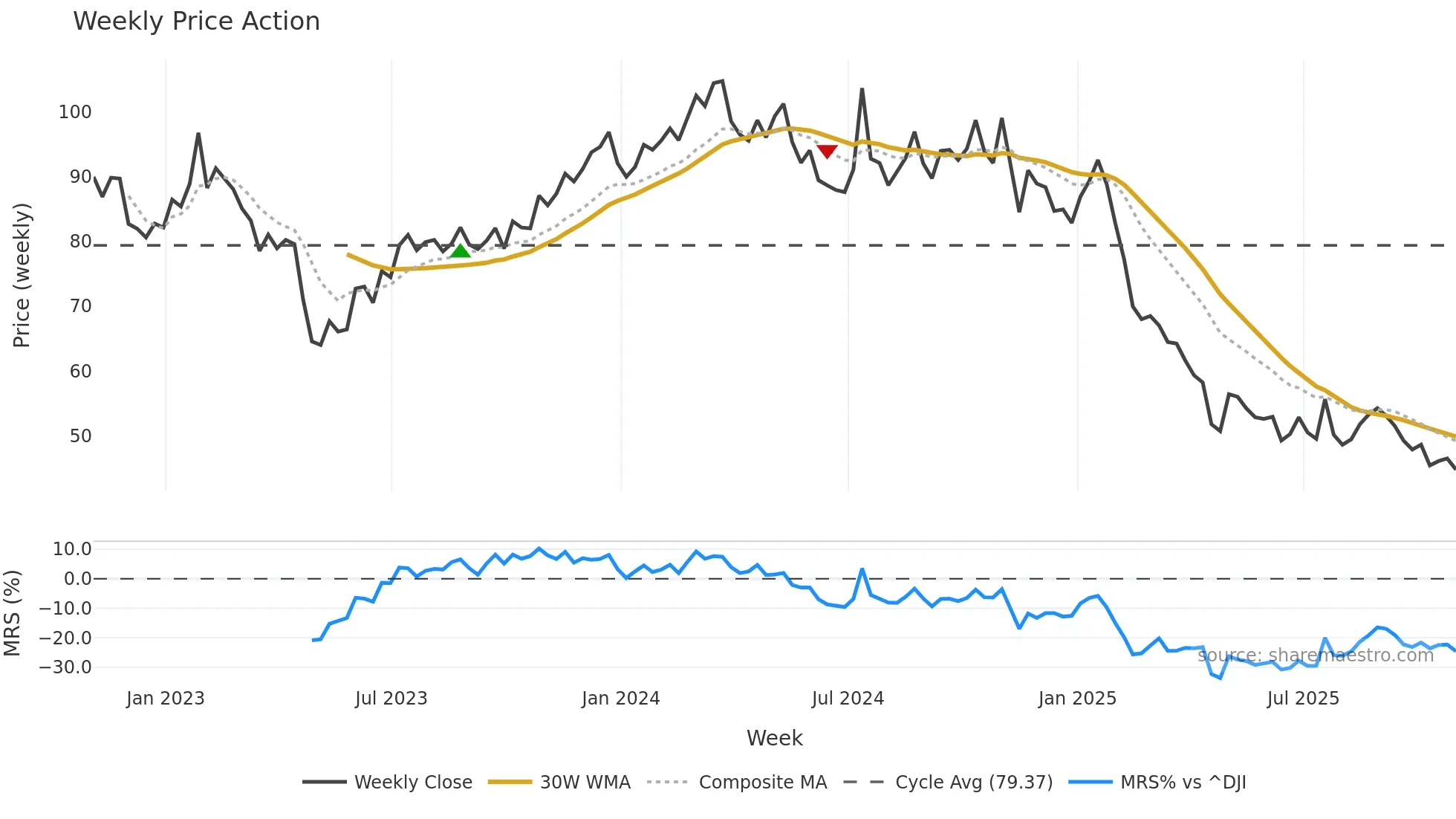 ASGN weekly Price Action chart, closing 2025-10-31