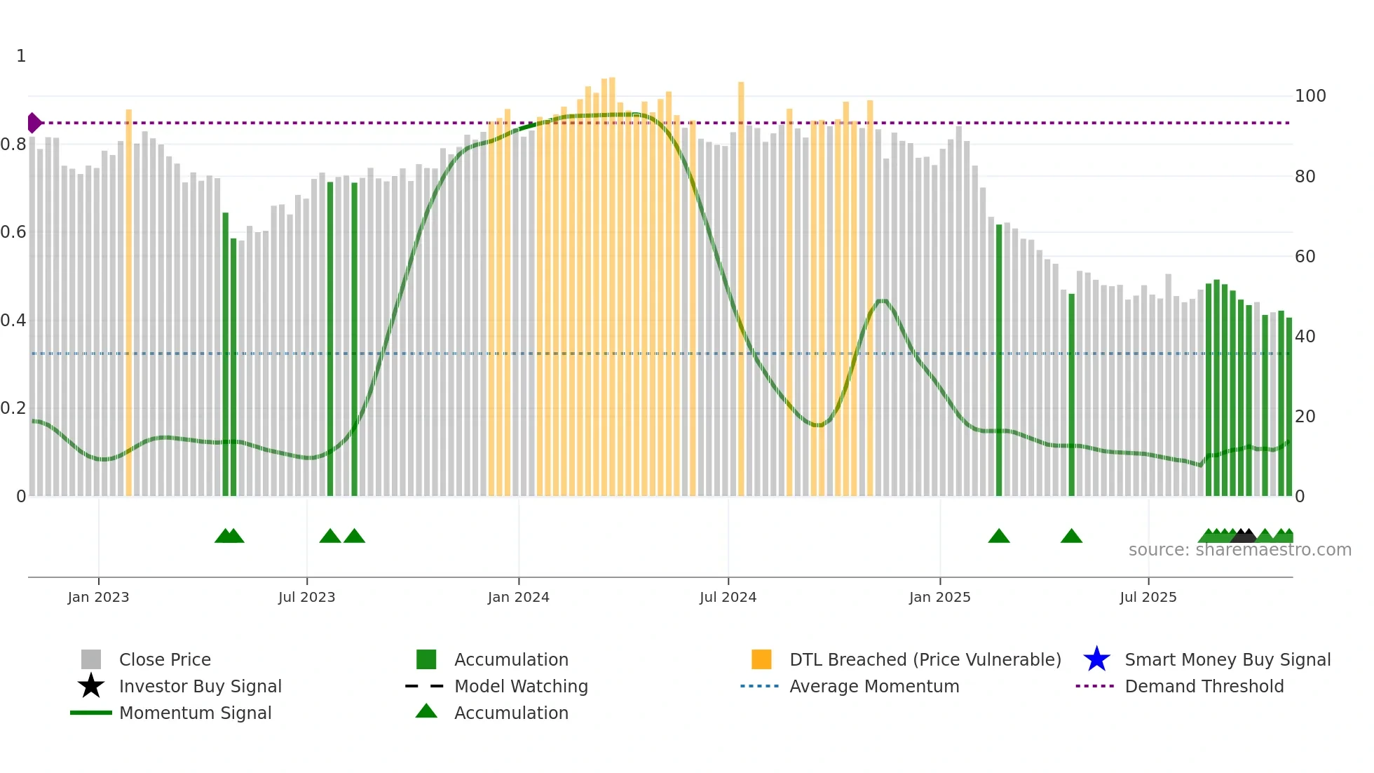 ASGN weekly Smart Money chart