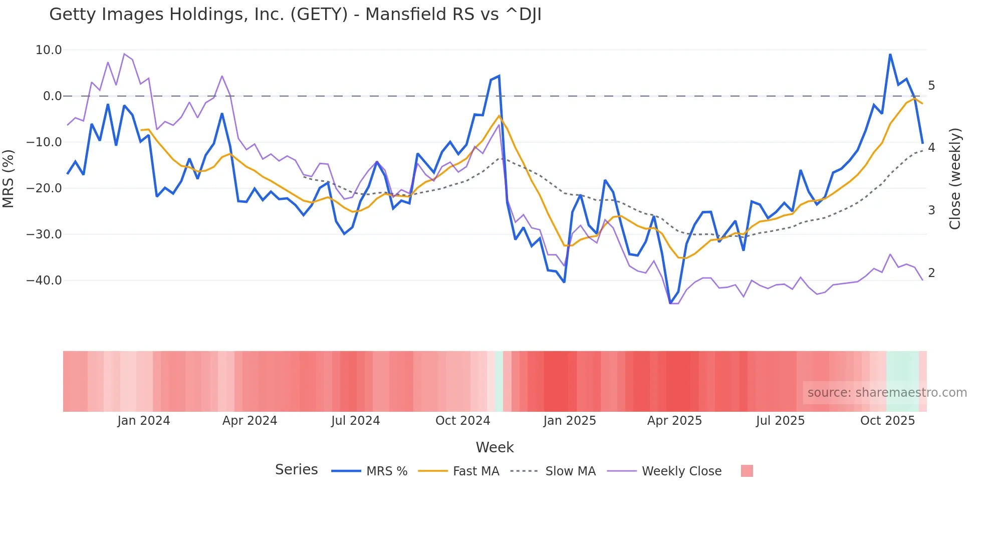 GETY Mansfield Relative Strength chart
