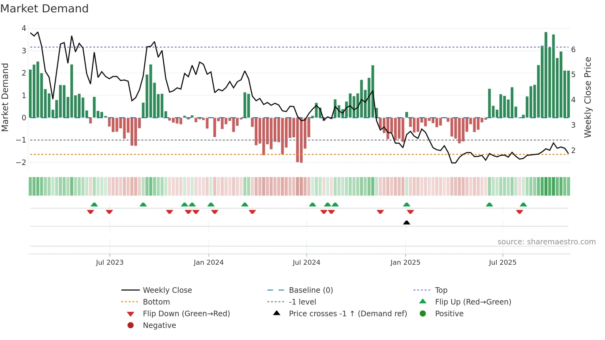 GETY weekly Market Demand chart