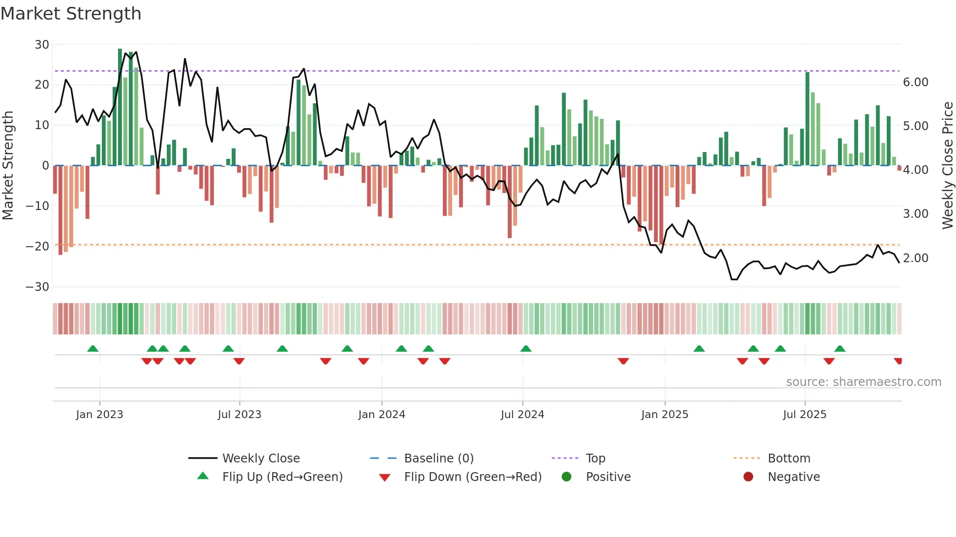 GETY weekly Market Strength chart