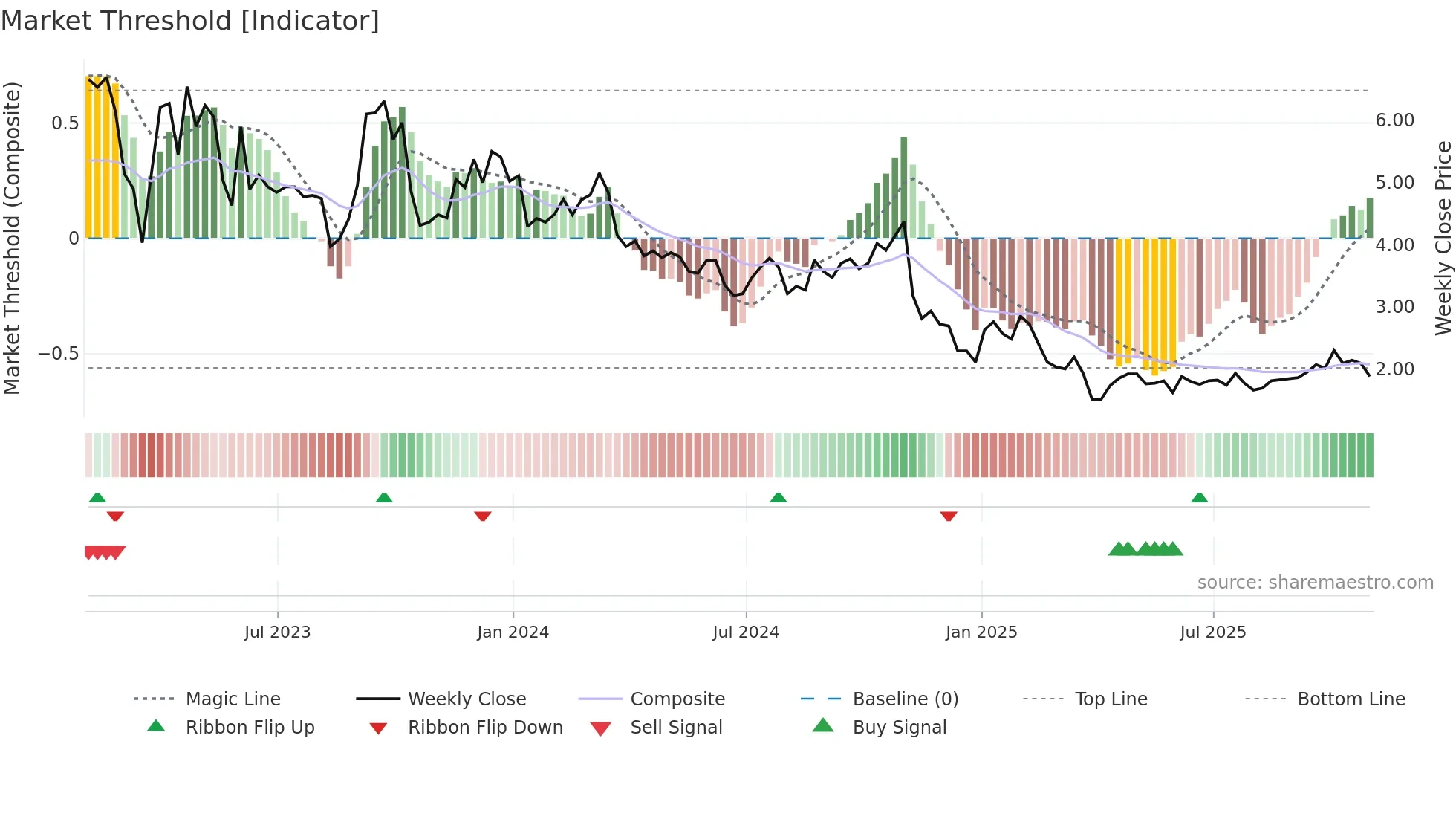 GETY weekly Market Threshold chart