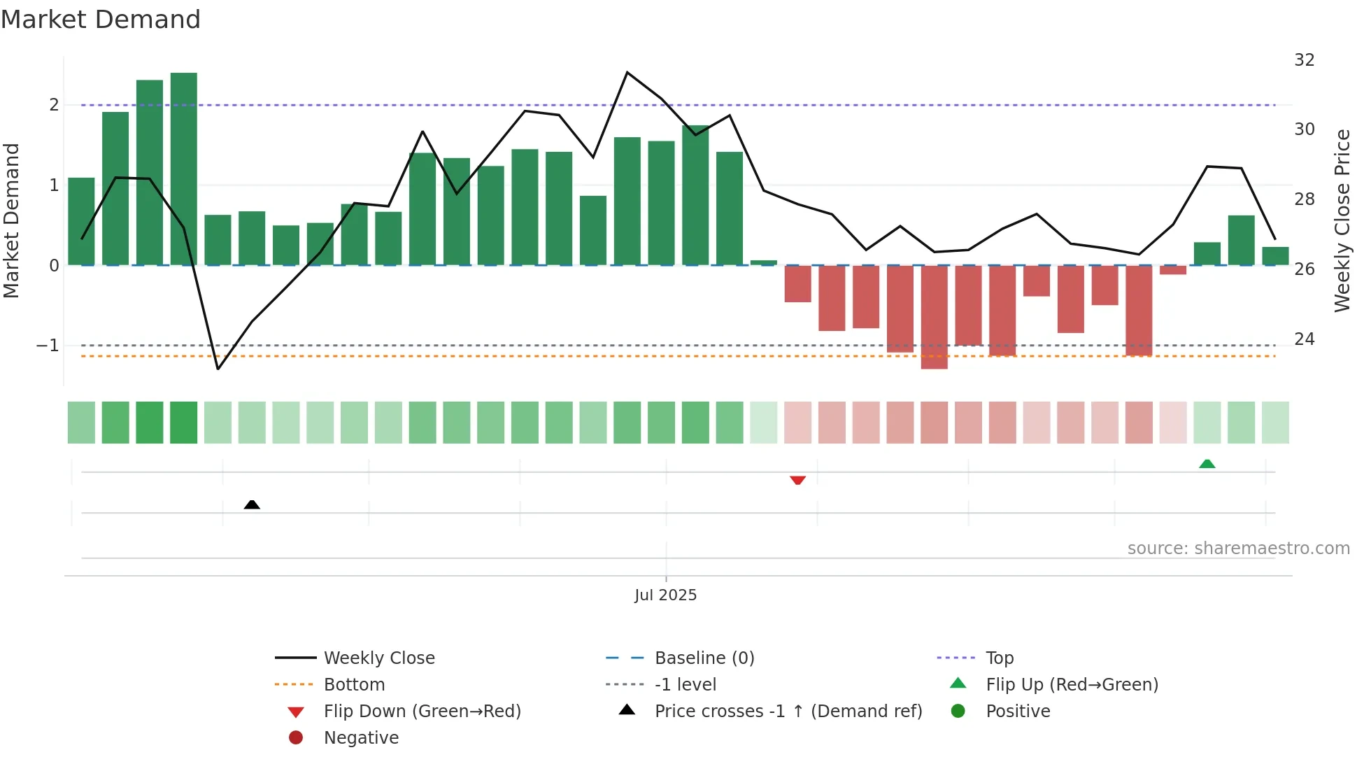 SARO weekly Market Demand chart