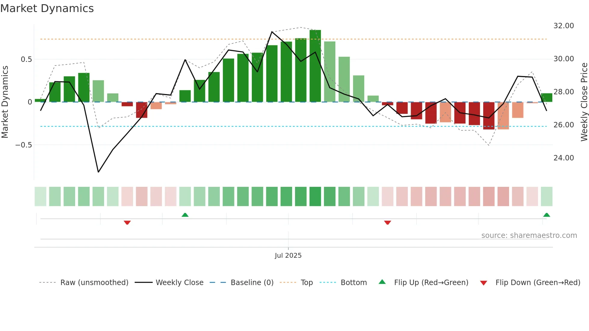 SARO weekly Market Dynamics chart