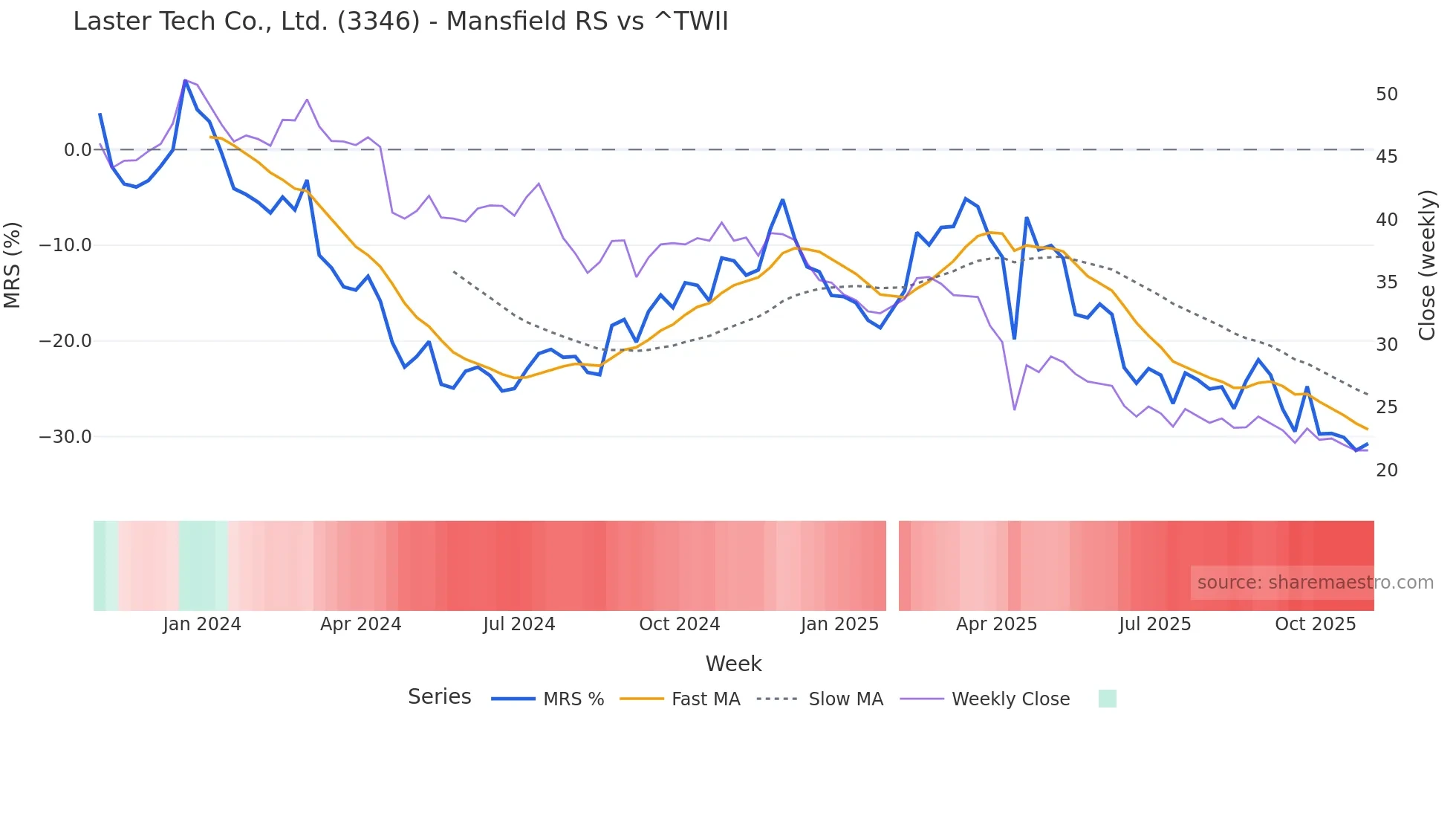 3346 Mansfield Relative Strength chart