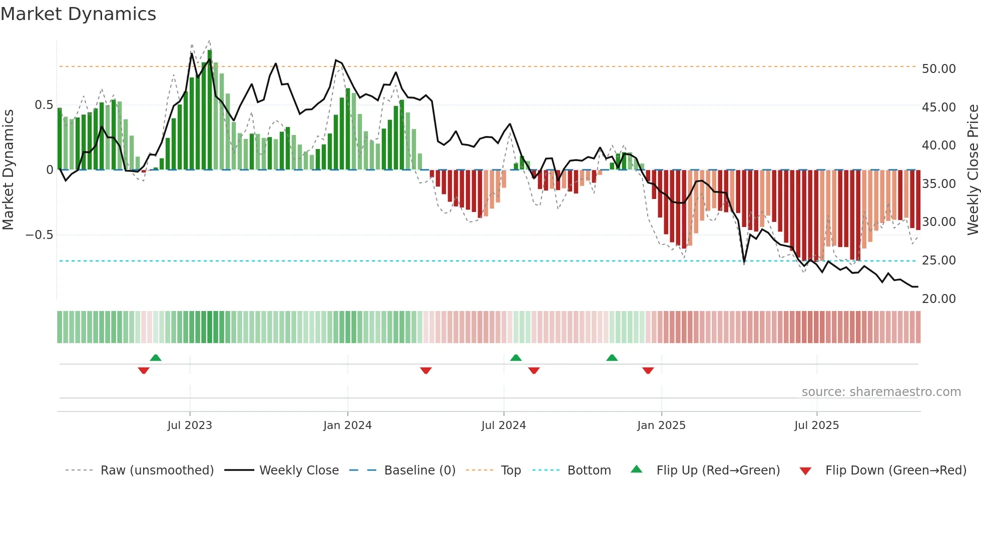3346 weekly Market Dynamics chart