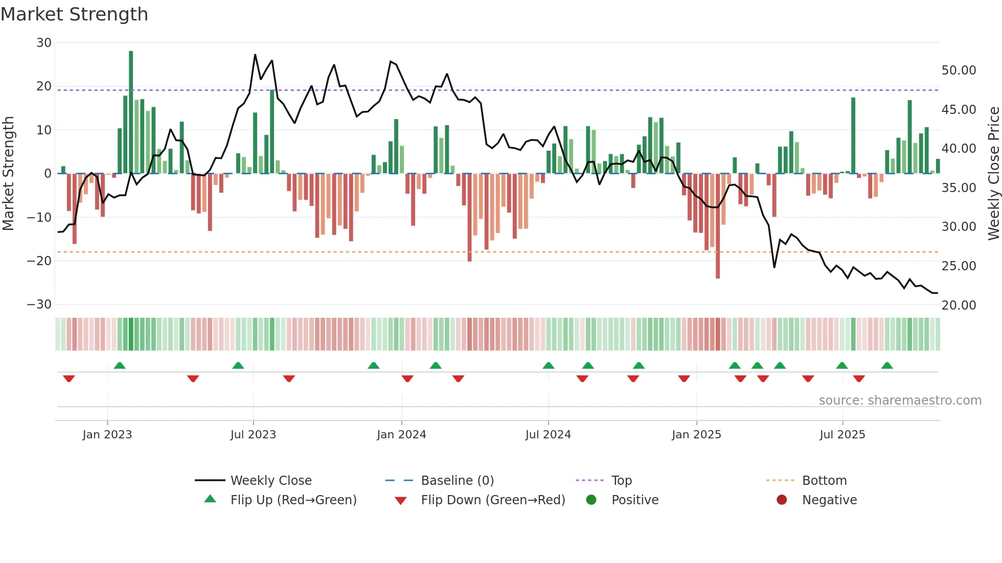 3346 weekly Market Strength chart