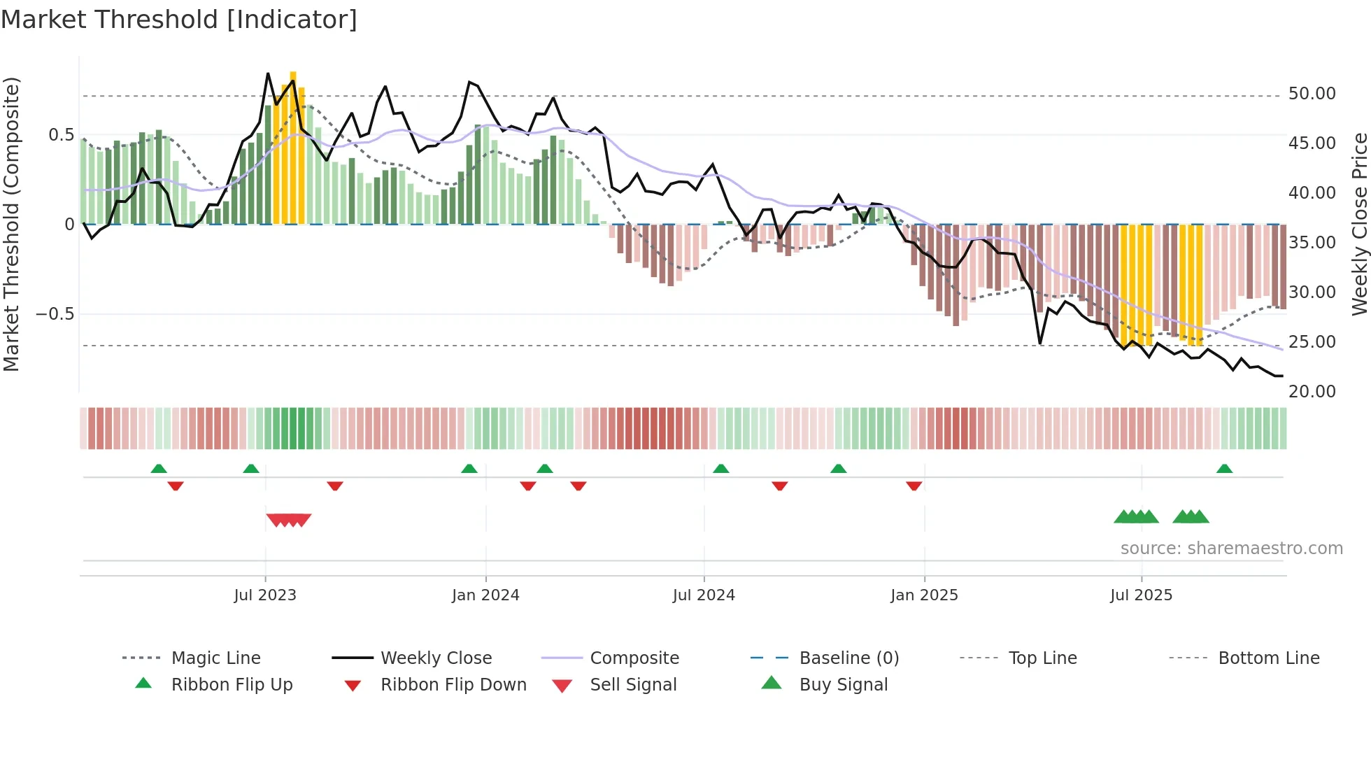 3346 weekly Market Threshold chart