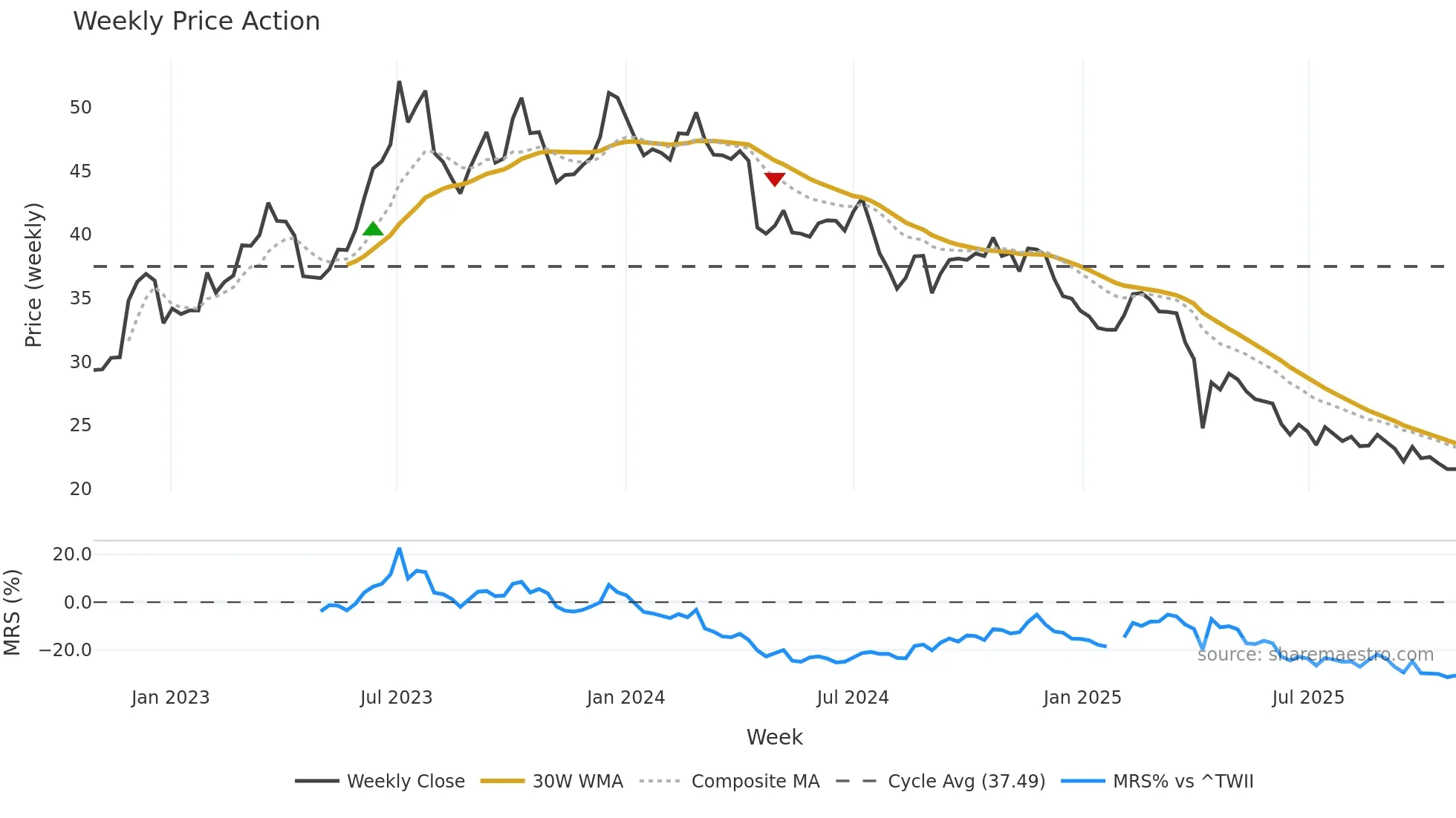 3346 weekly Price Action chart, closing 2025-10-27
