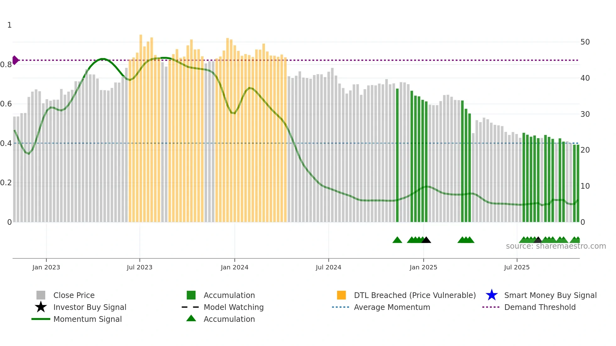 3346 weekly Smart Money chart