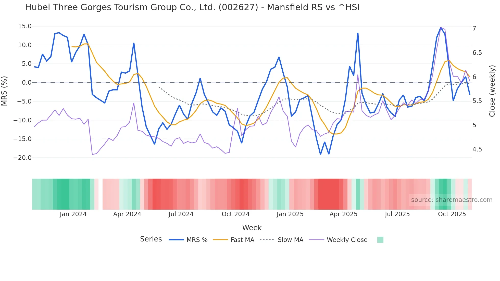 002627 Mansfield Relative Strength chart