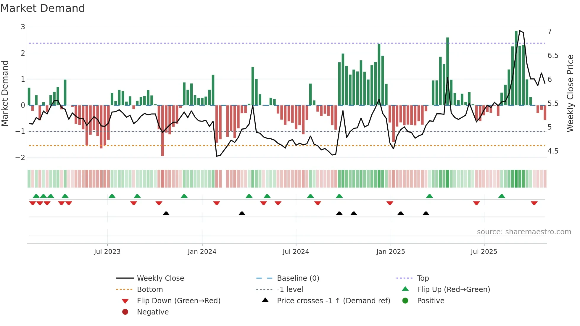 002627 weekly Market Demand chart