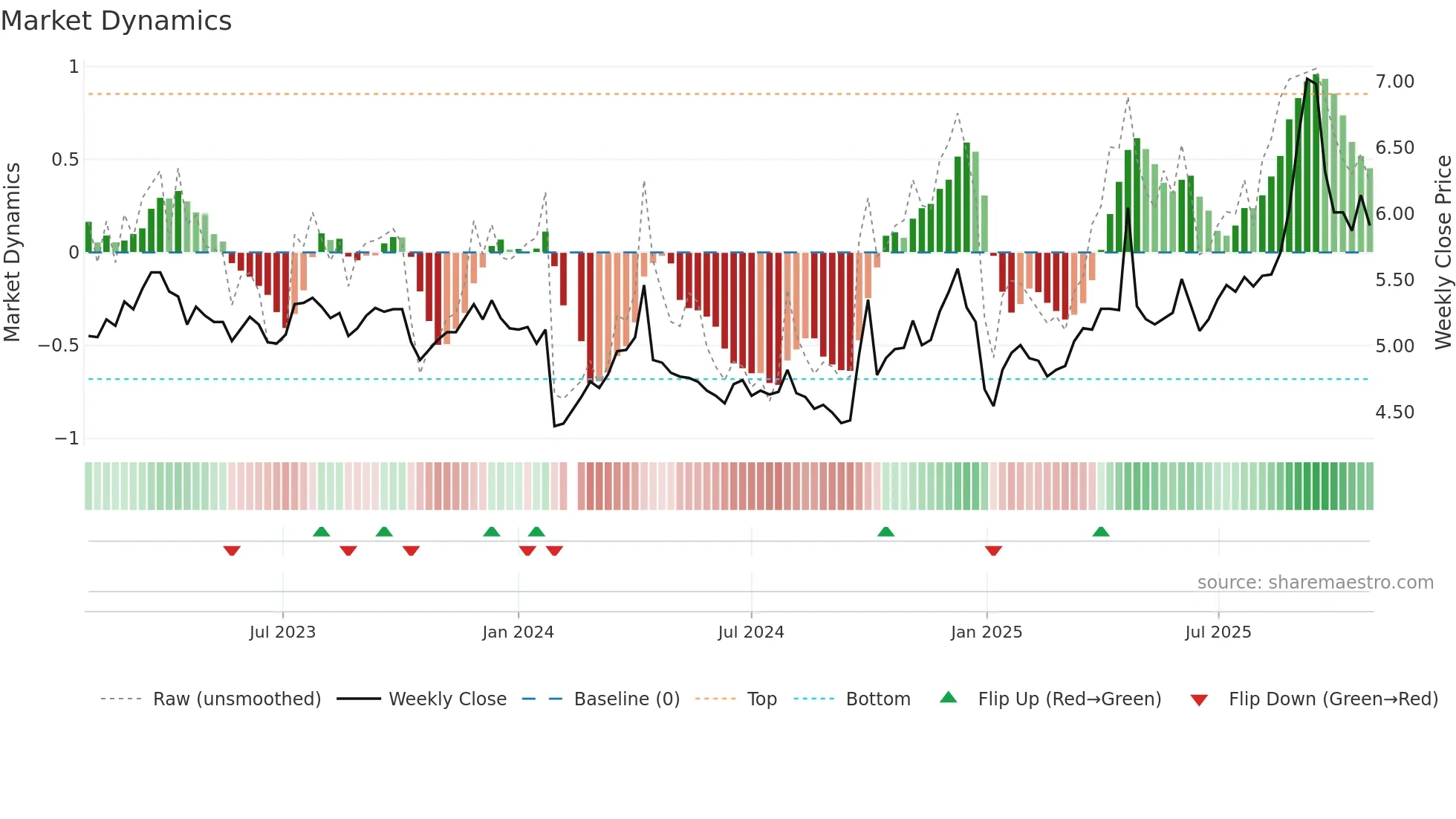 002627 weekly Market Dynamics chart