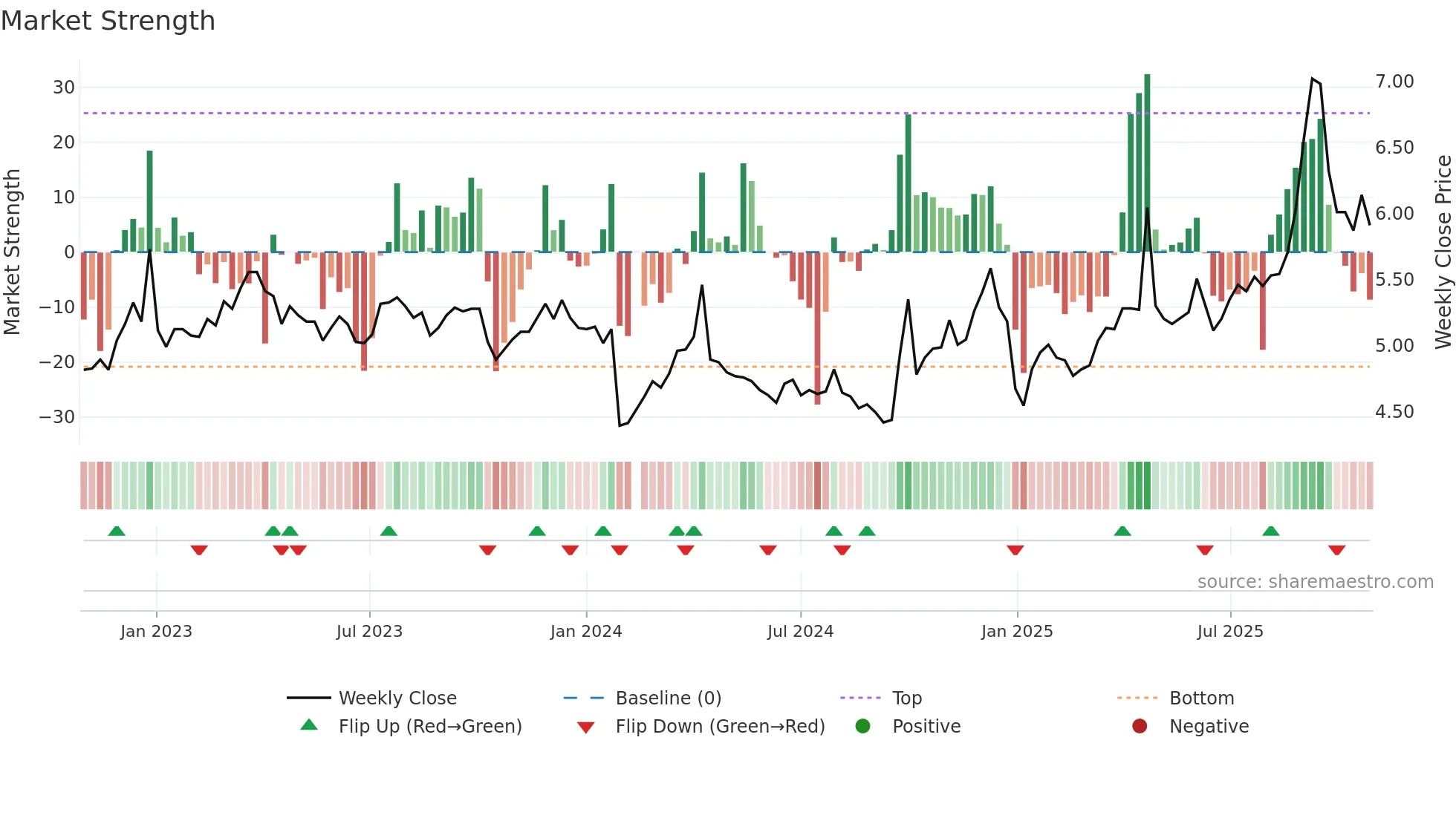 002627 weekly Market Strength chart