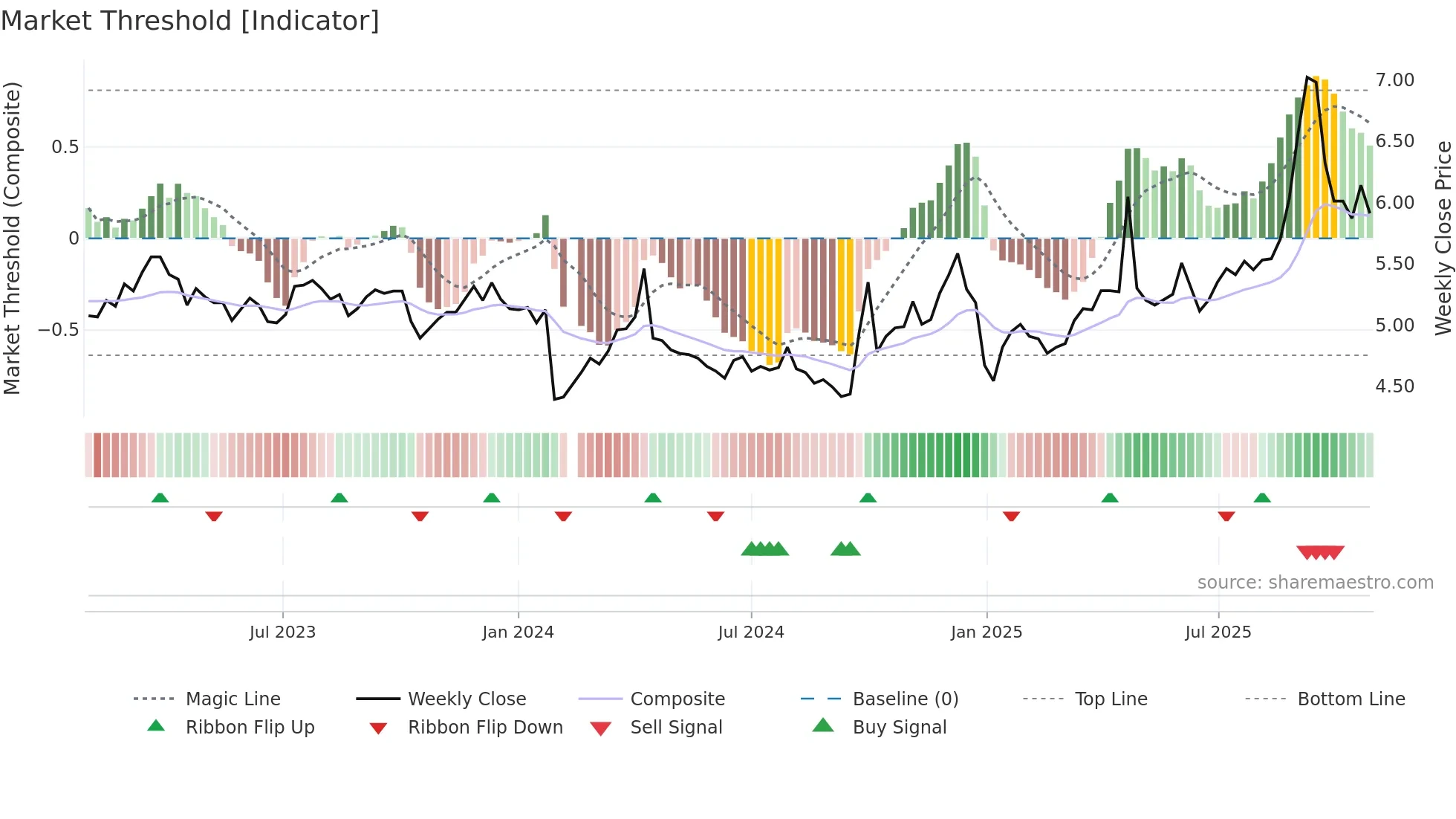 002627 weekly Market Threshold chart