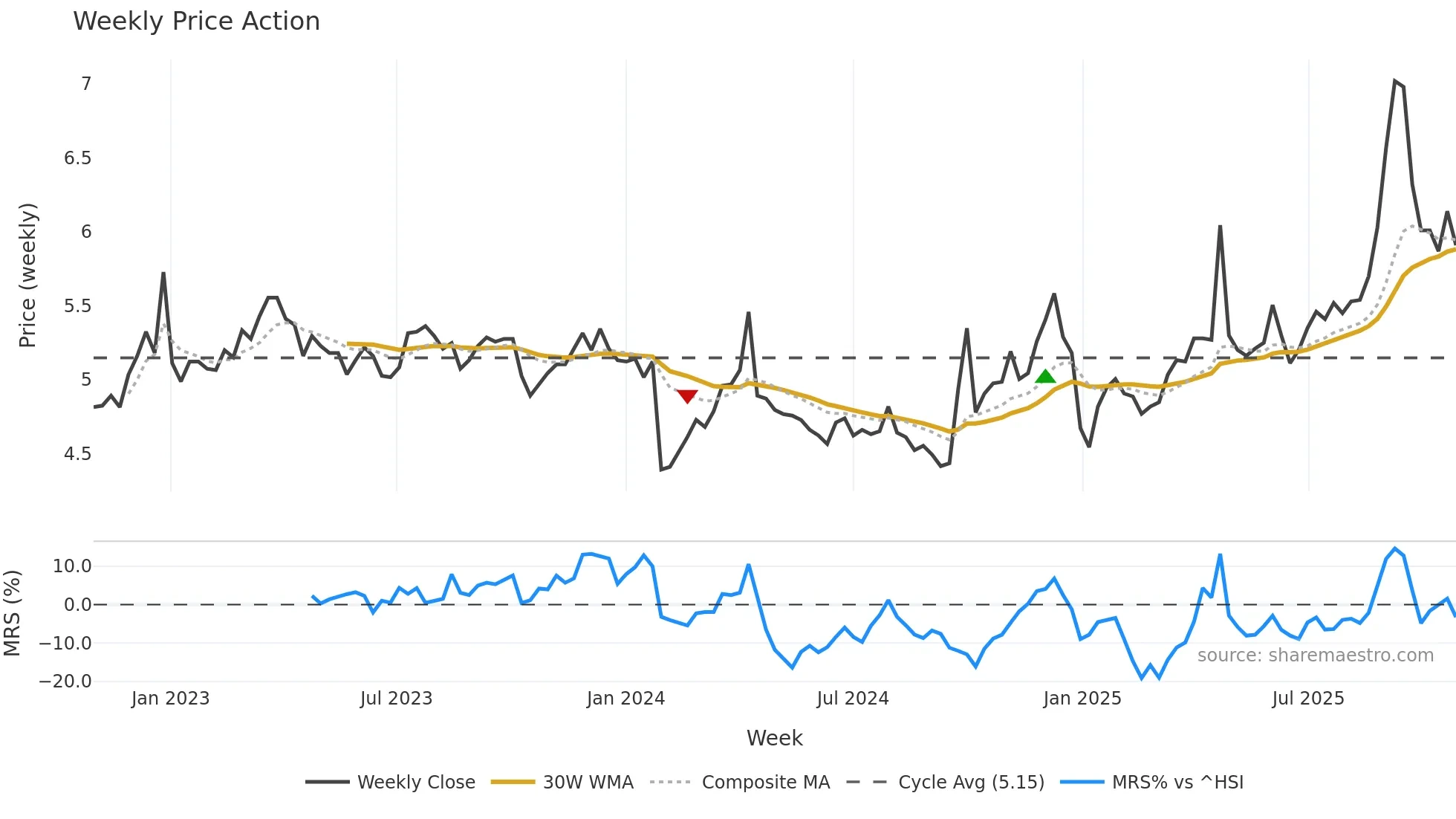 002627 weekly Price Action chart, closing 2025-10-27