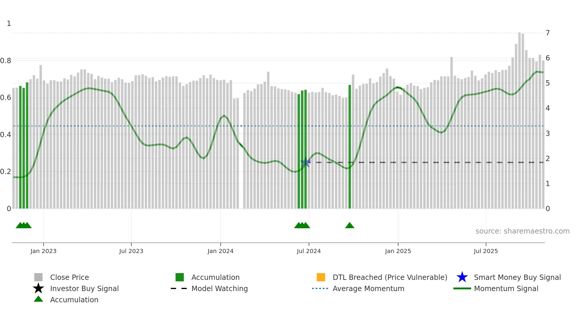 002627 weekly Smart Money chart