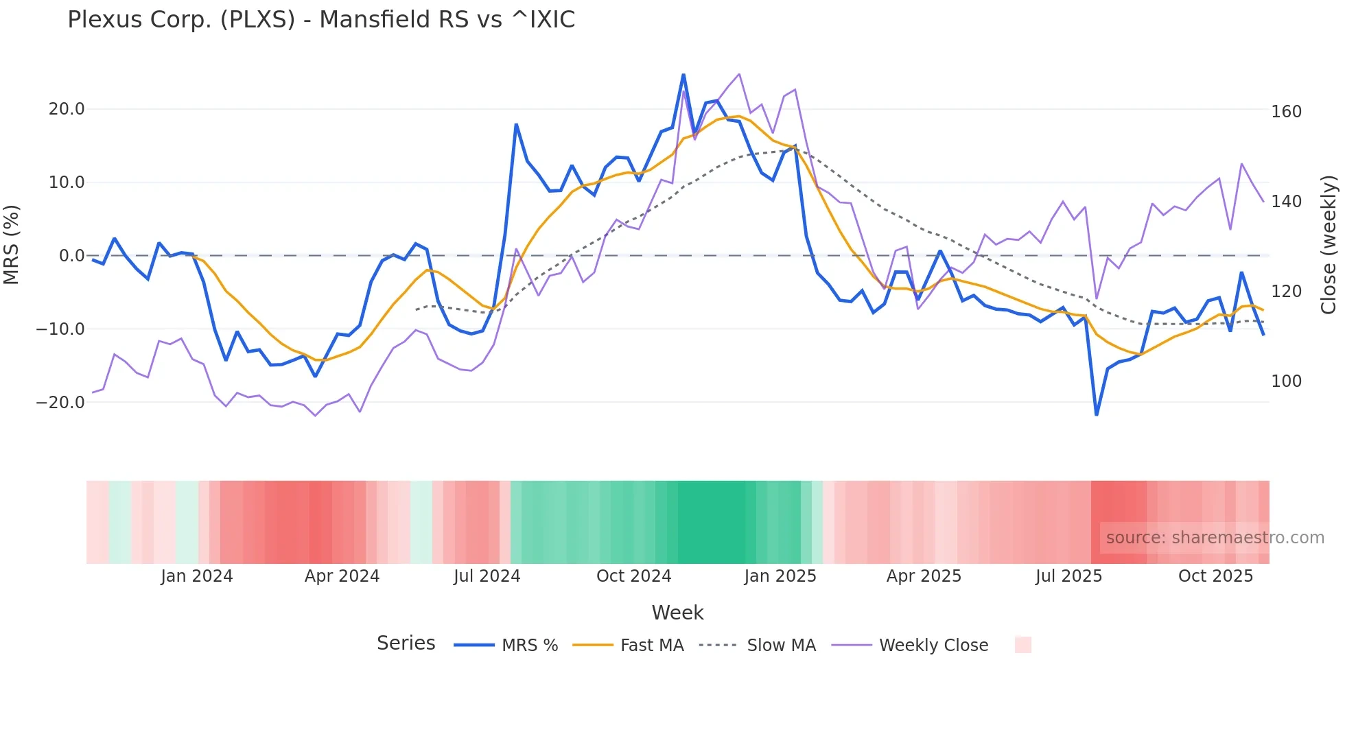 PLXS Mansfield Relative Strength chart