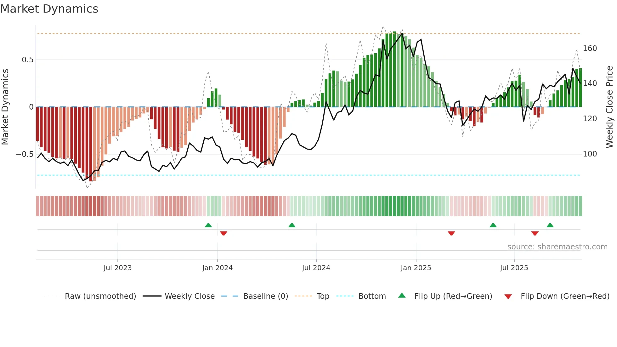 PLXS weekly Market Dynamics chart