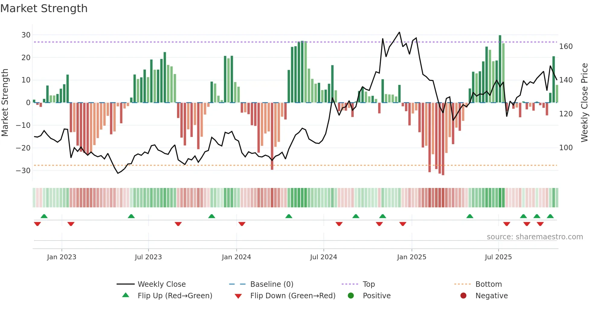 PLXS weekly Market Strength chart