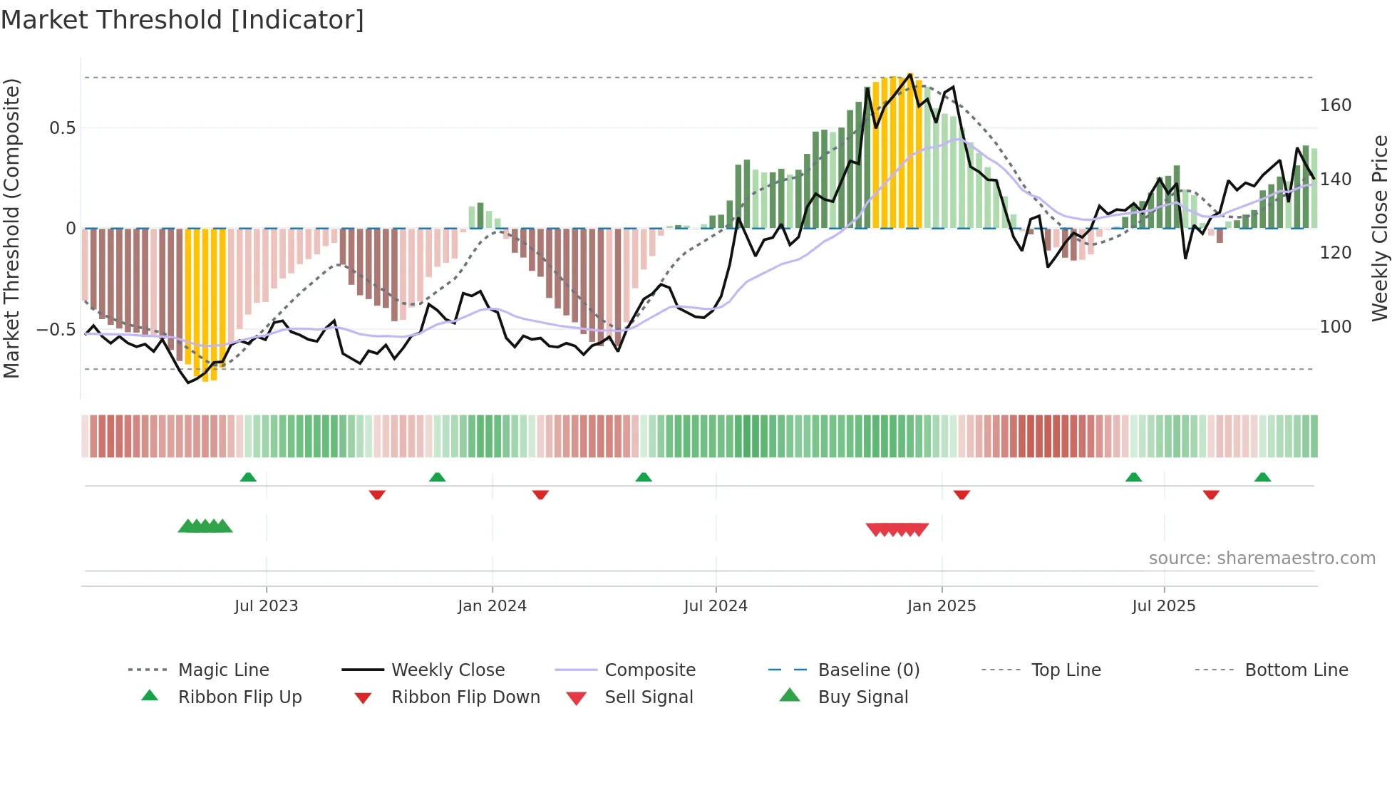 PLXS weekly Market Threshold chart