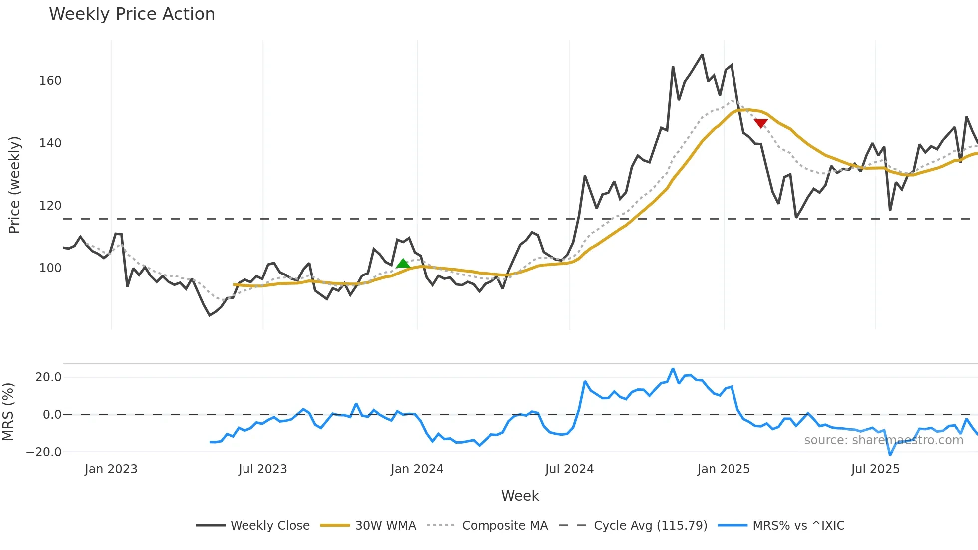PLXS weekly Price Action chart, closing 2025-10-31