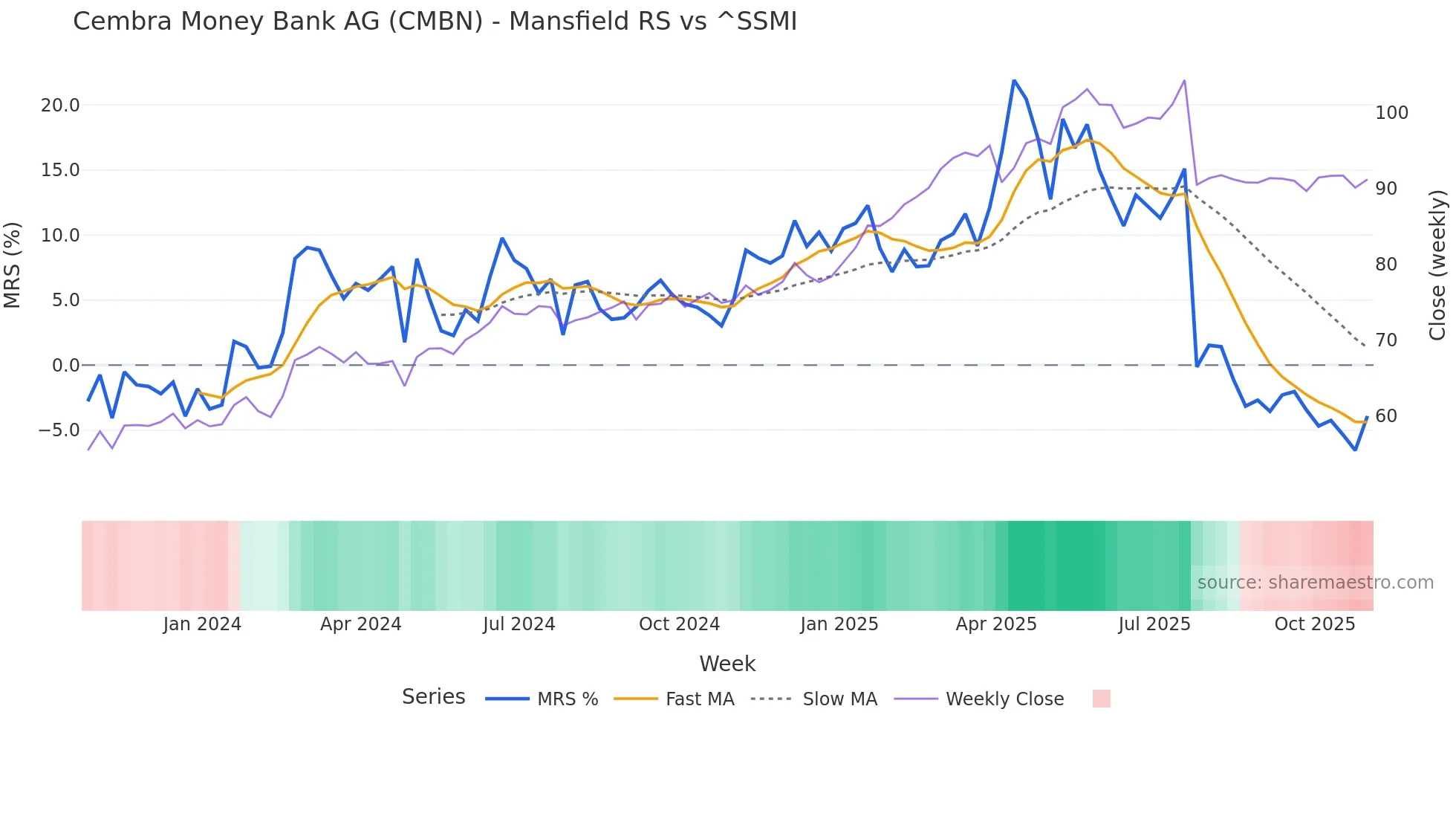 CMBN Mansfield Relative Strength chart