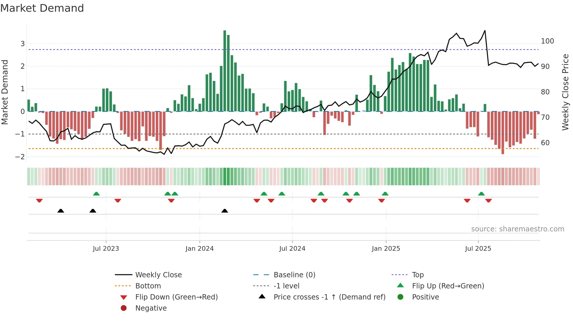 CMBN weekly Market Demand chart