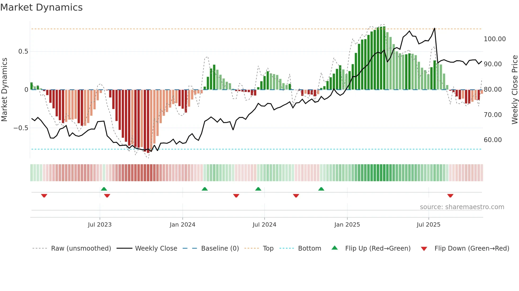 CMBN weekly Market Dynamics chart