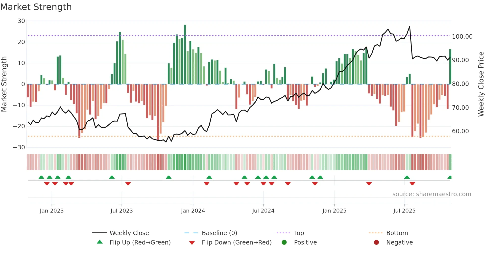 CMBN weekly Market Strength chart
