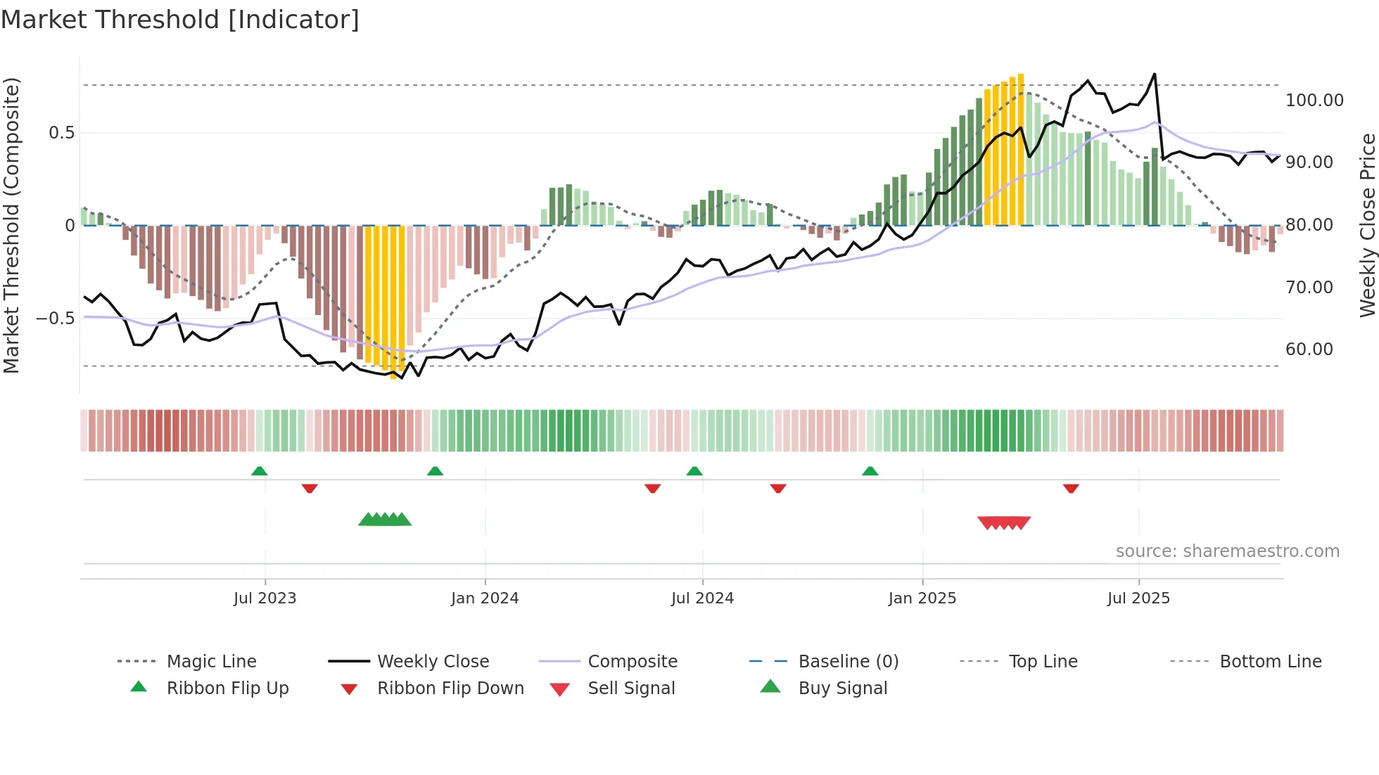 CMBN weekly Market Threshold chart