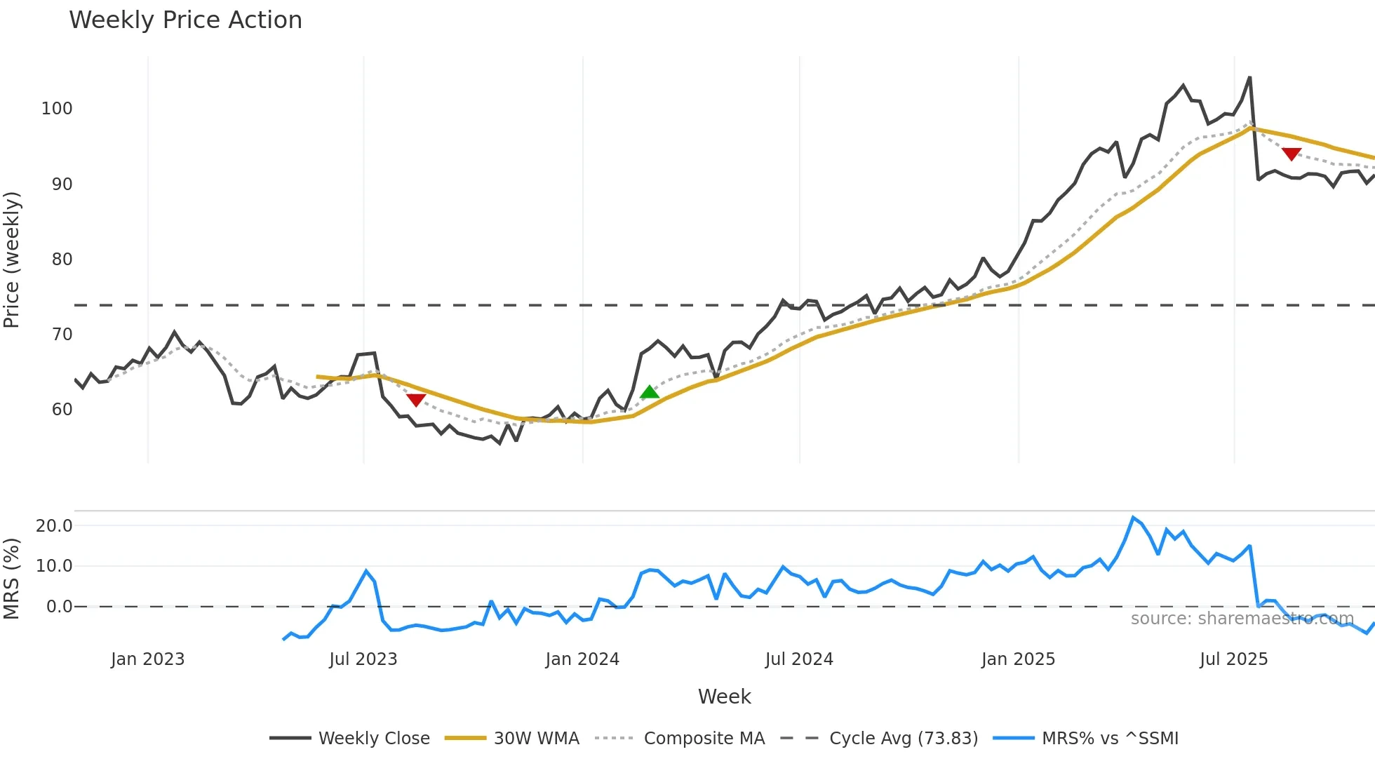 CMBN weekly Price Action chart, closing 2025-10-27