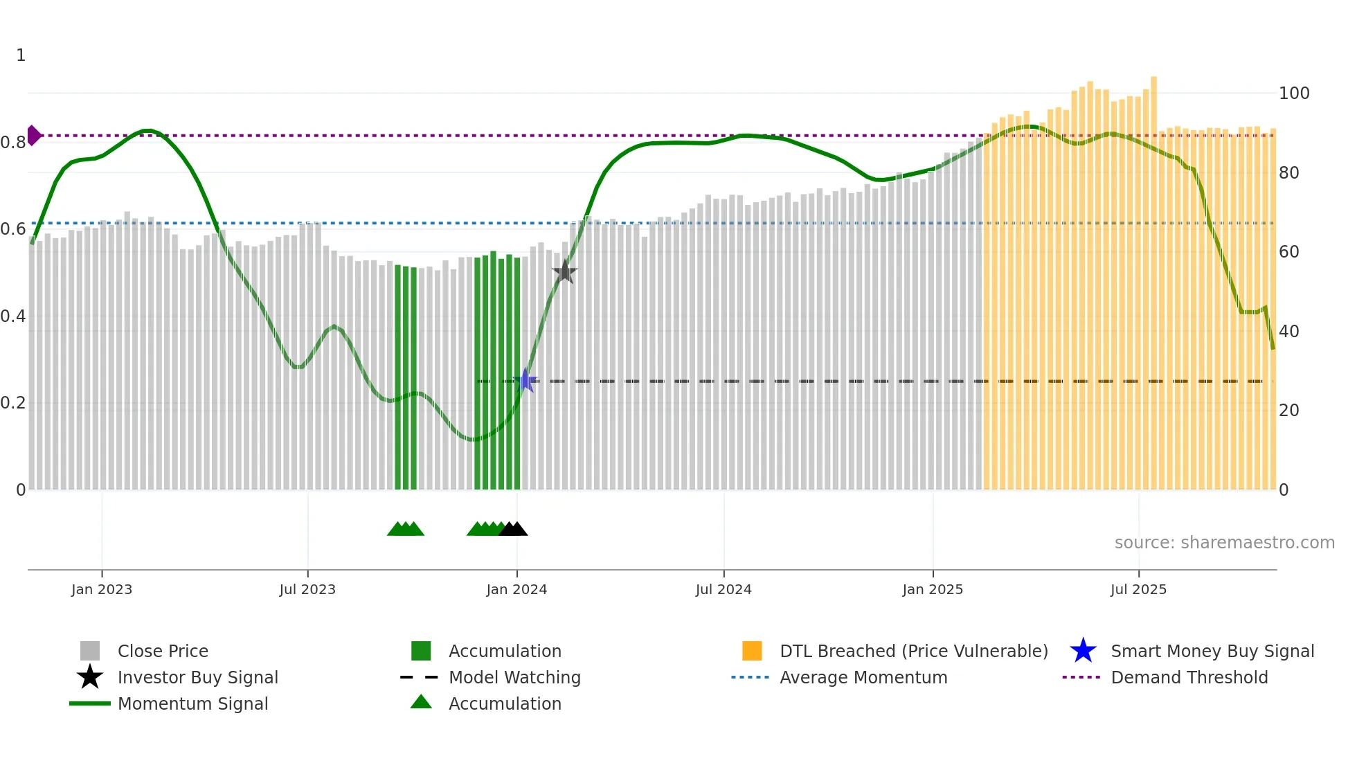 CMBN weekly Smart Money chart