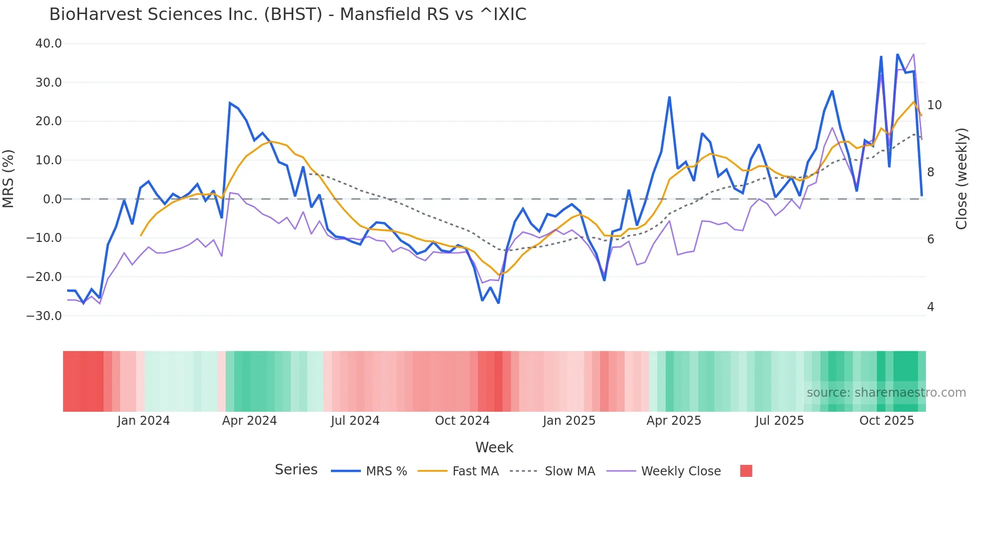 BHST Mansfield Relative Strength chart
