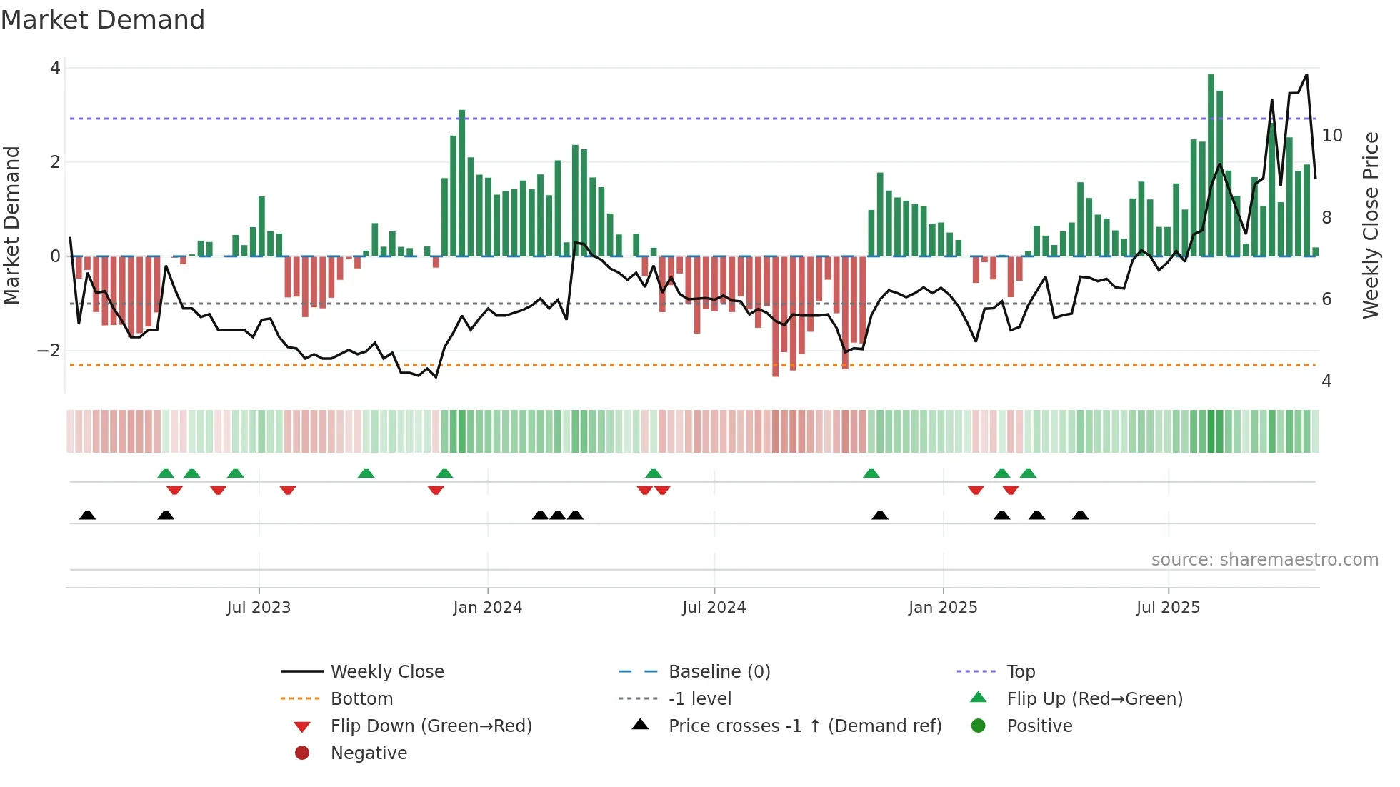 BHST weekly Market Demand chart