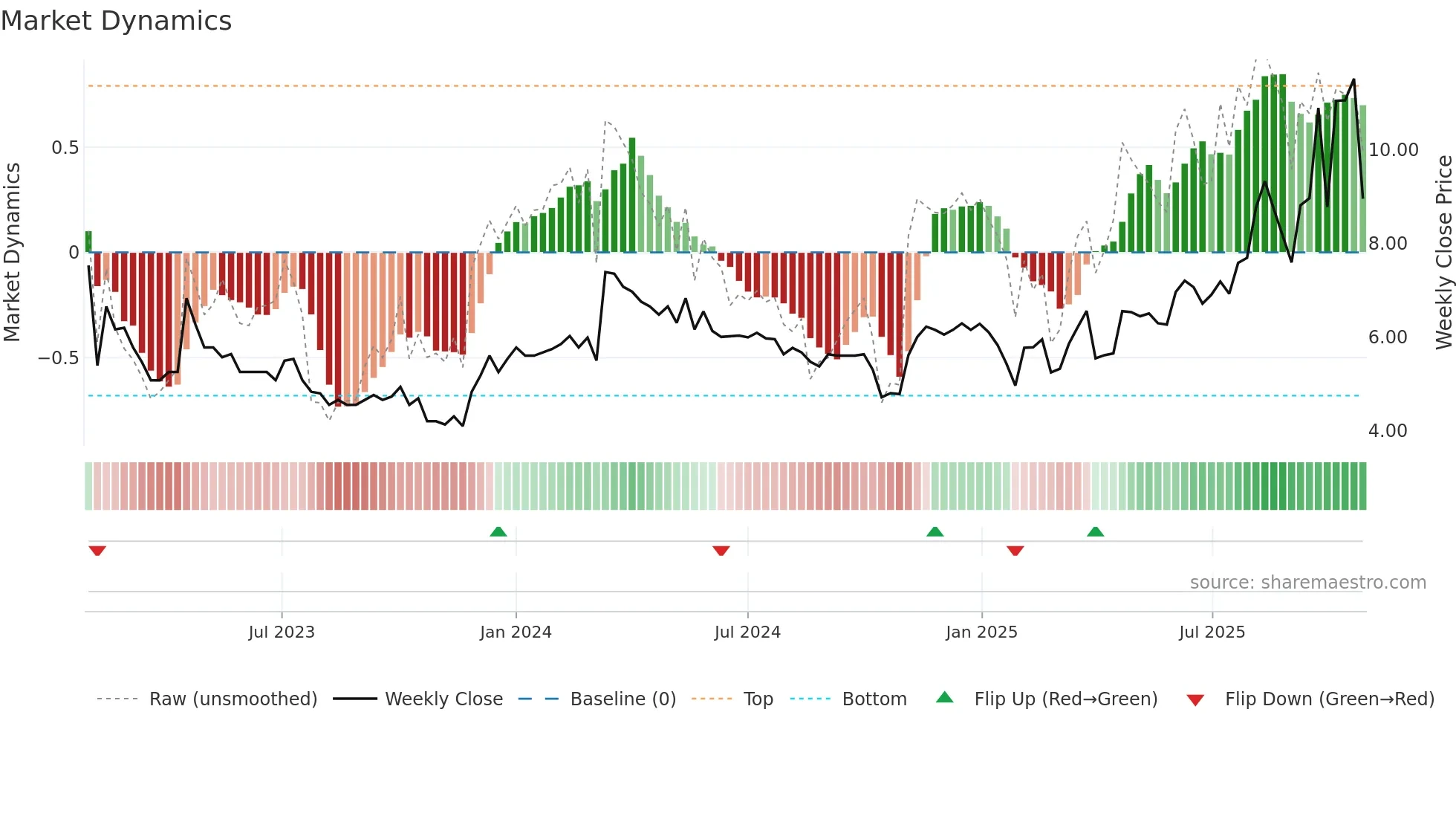 BHST weekly Market Dynamics chart