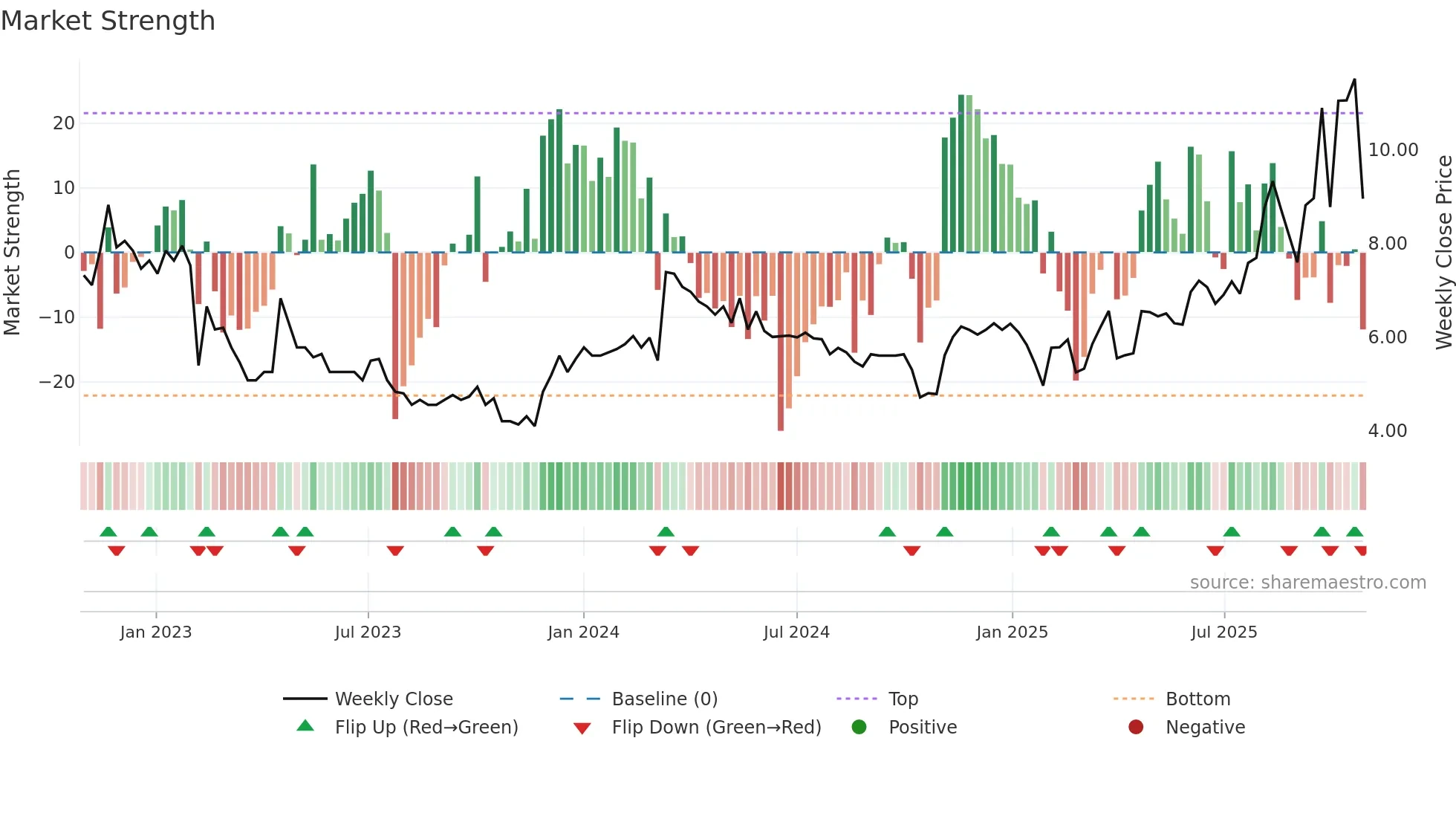 BHST weekly Market Strength chart