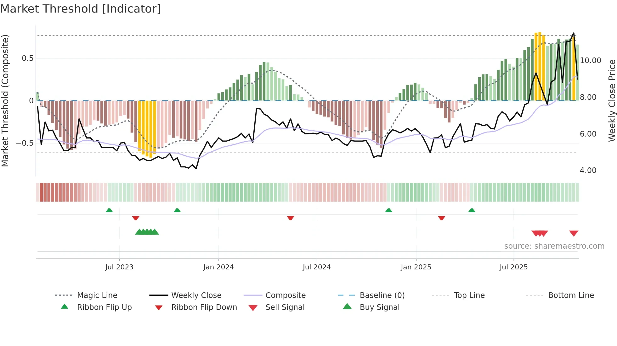 BHST weekly Market Threshold chart
