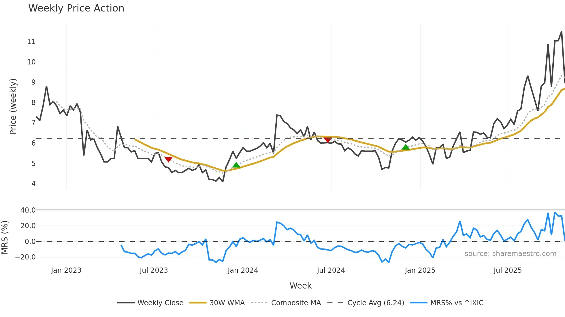 BHST weekly Price Action chart, closing 2025-10-27