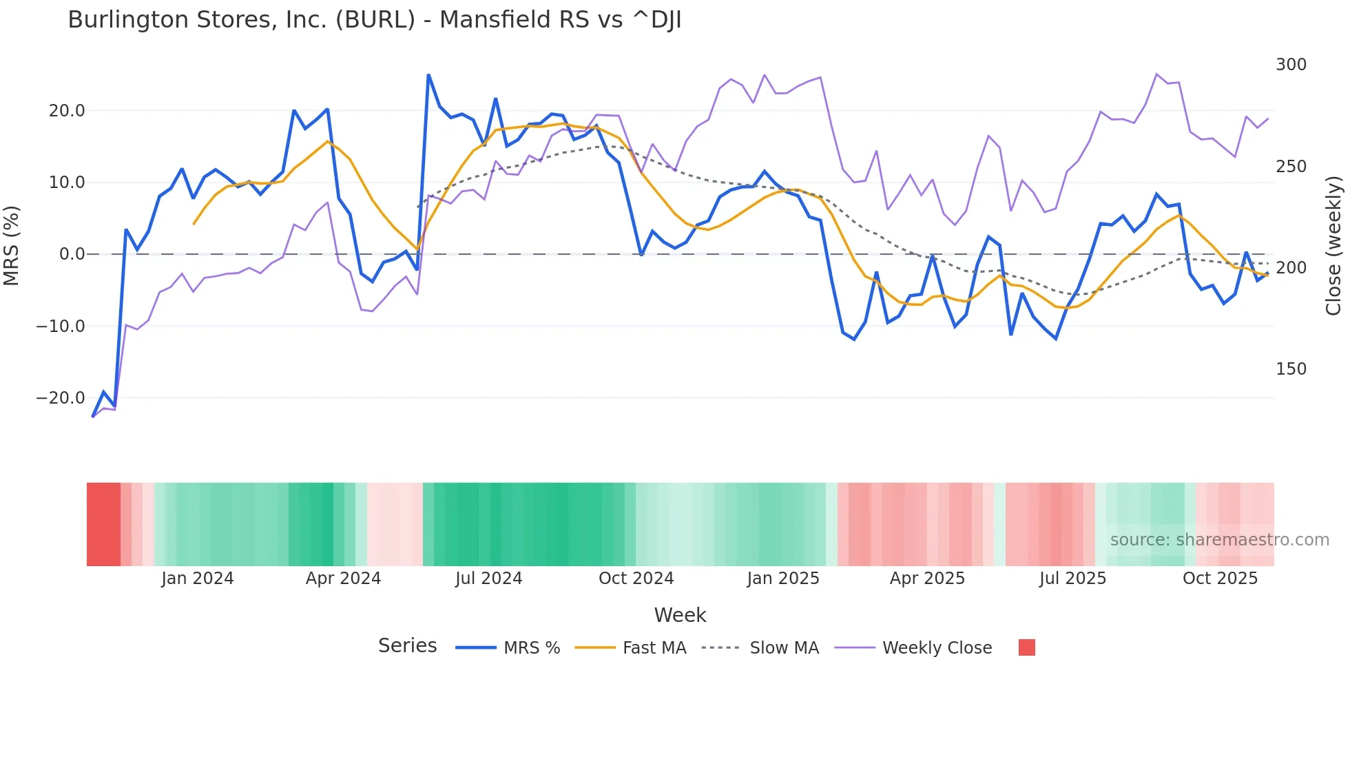 BURL Mansfield Relative Strength chart