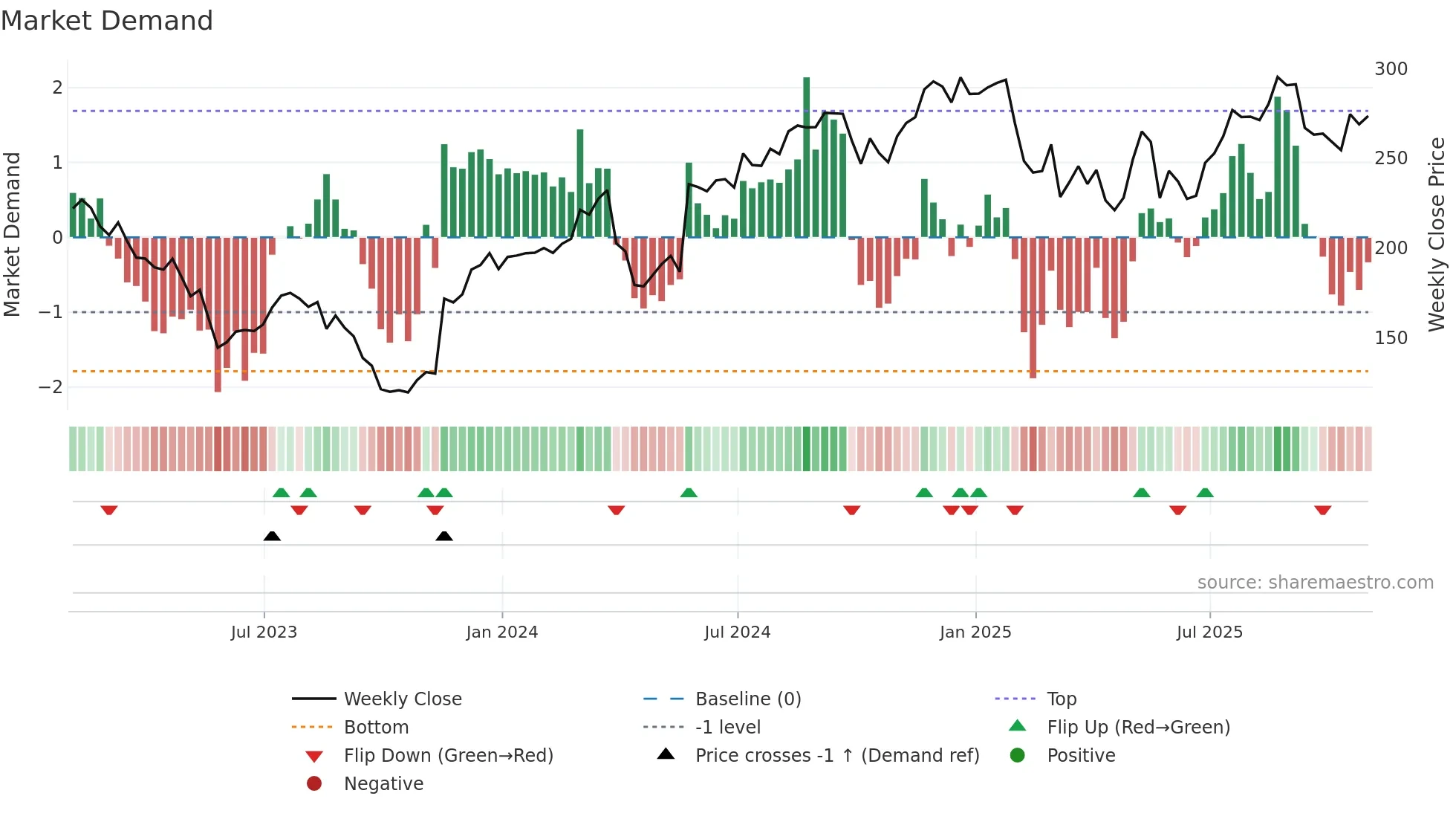 BURL weekly Market Demand chart