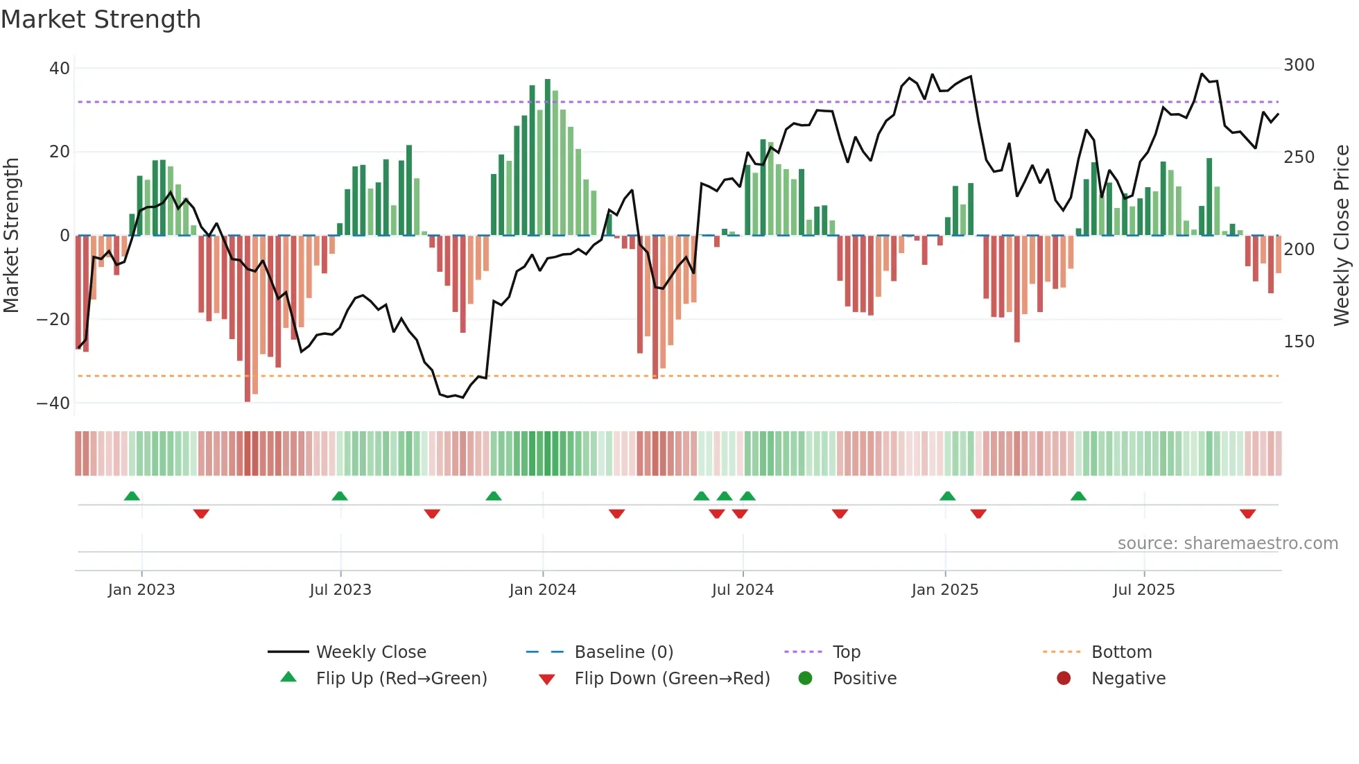 BURL weekly Market Strength chart