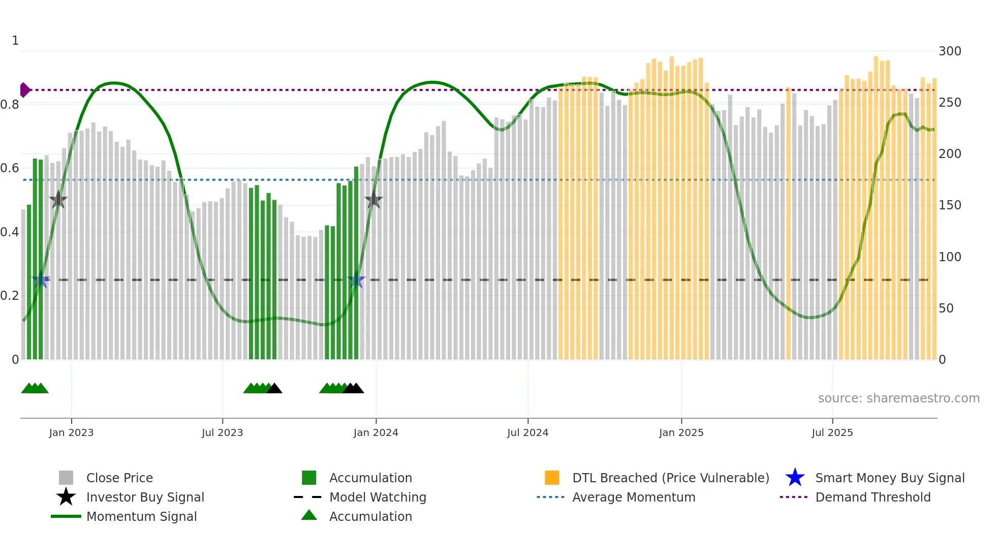 BURL weekly Smart Money chart
