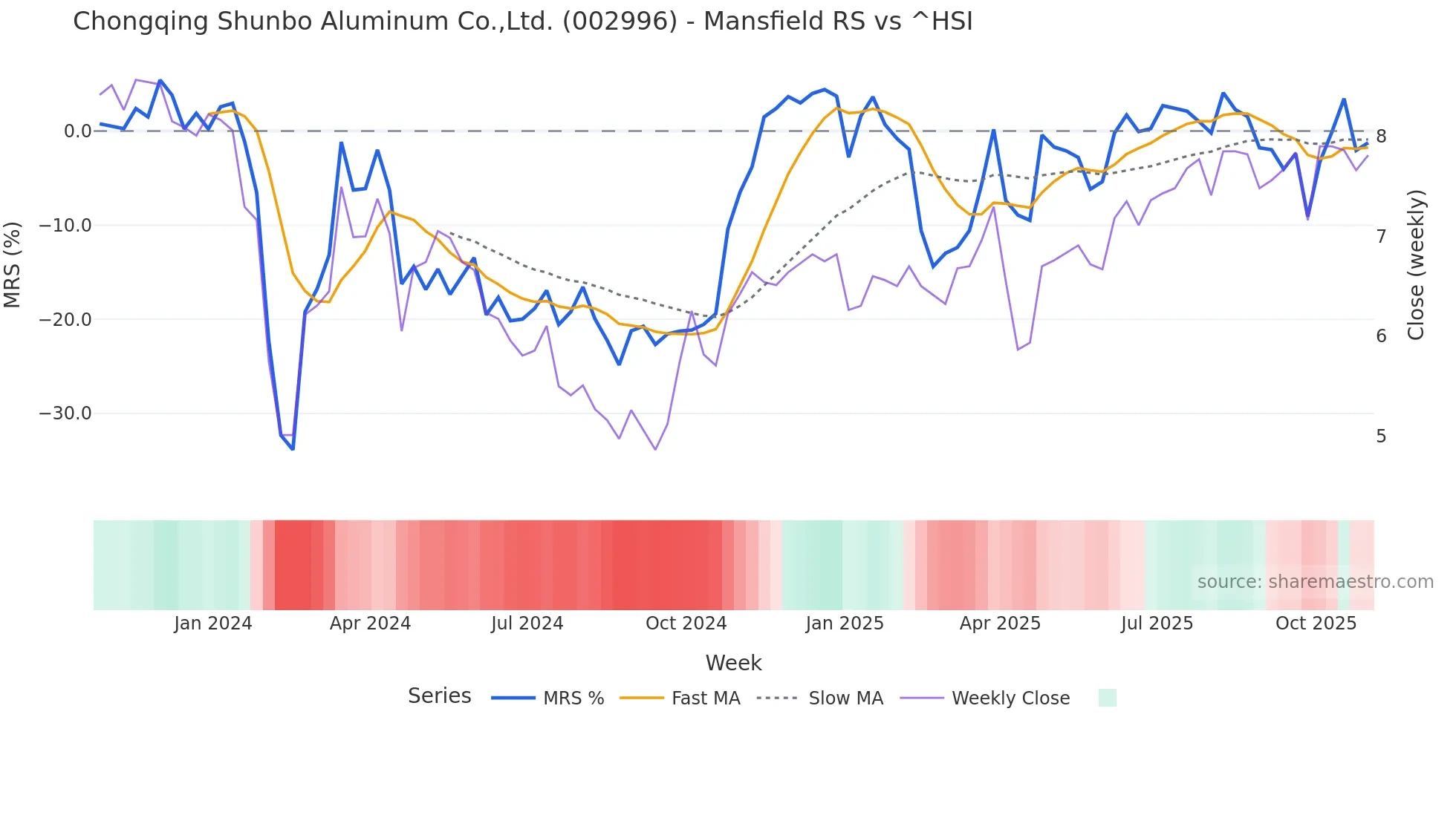 002996 Mansfield Relative Strength chart
