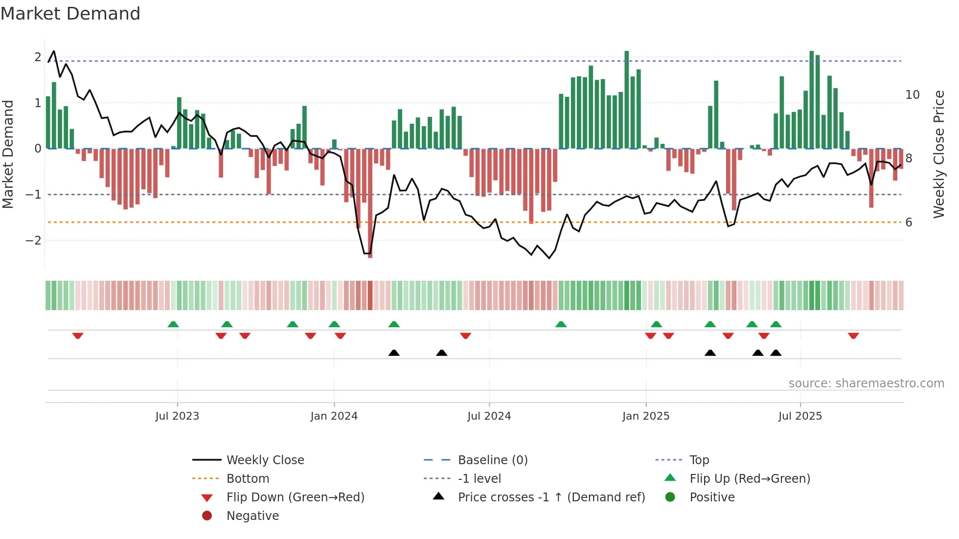 002996 weekly Market Demand chart