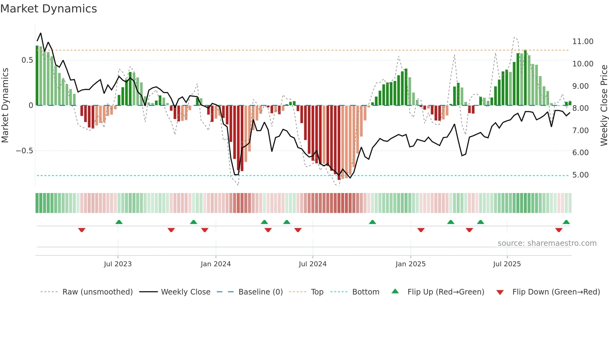 002996 weekly Market Dynamics chart