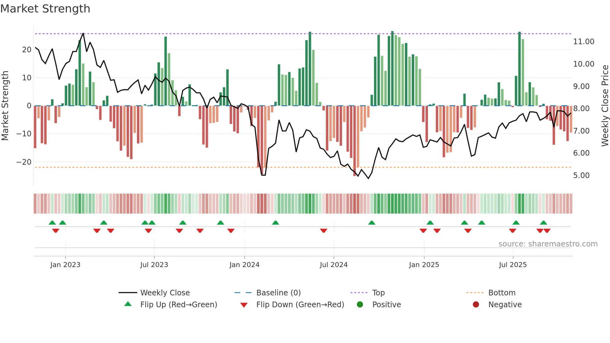 002996 weekly Market Strength chart